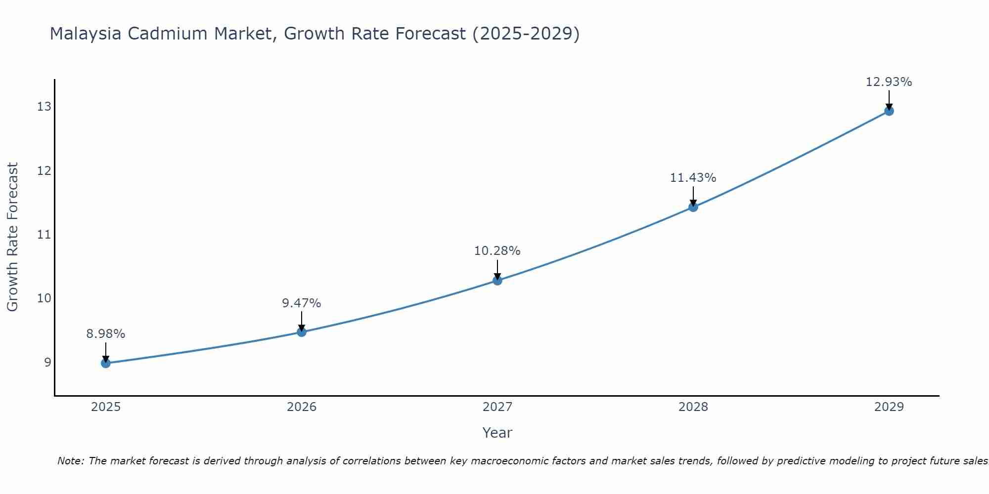 Malaysia Cadmium Market Growth Rate