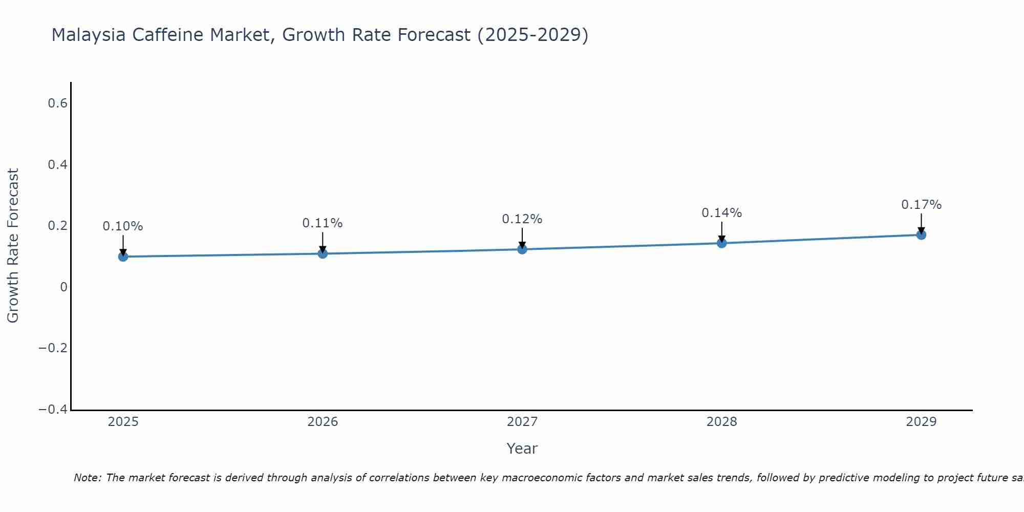 Malaysia Caffeine Market Growth Rate