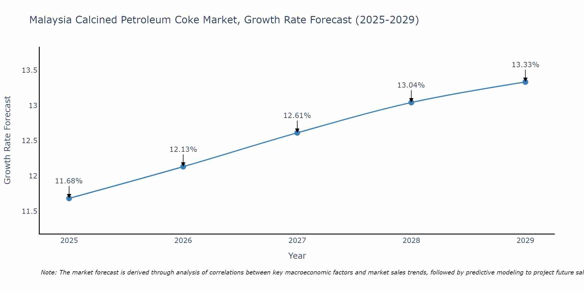 Malaysia Calcined Petroleum Coke Market Growth Rate