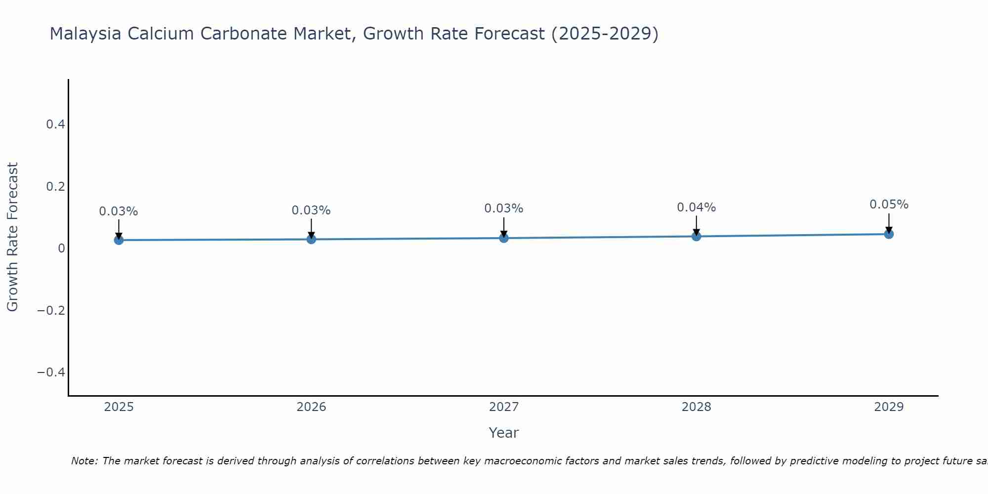 Malaysia Calcium Carbonate Market Size Growth Rate