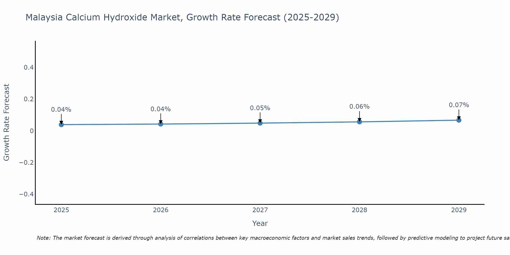 Malaysia Calcium Hydroxide Market Growth Rate
