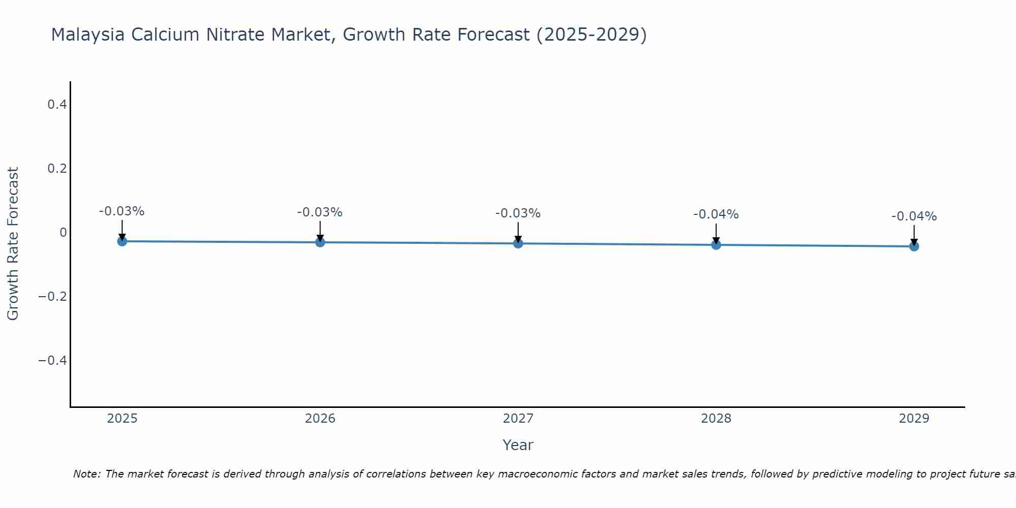 Malaysia Calcium Nitrate Market Growth Rate