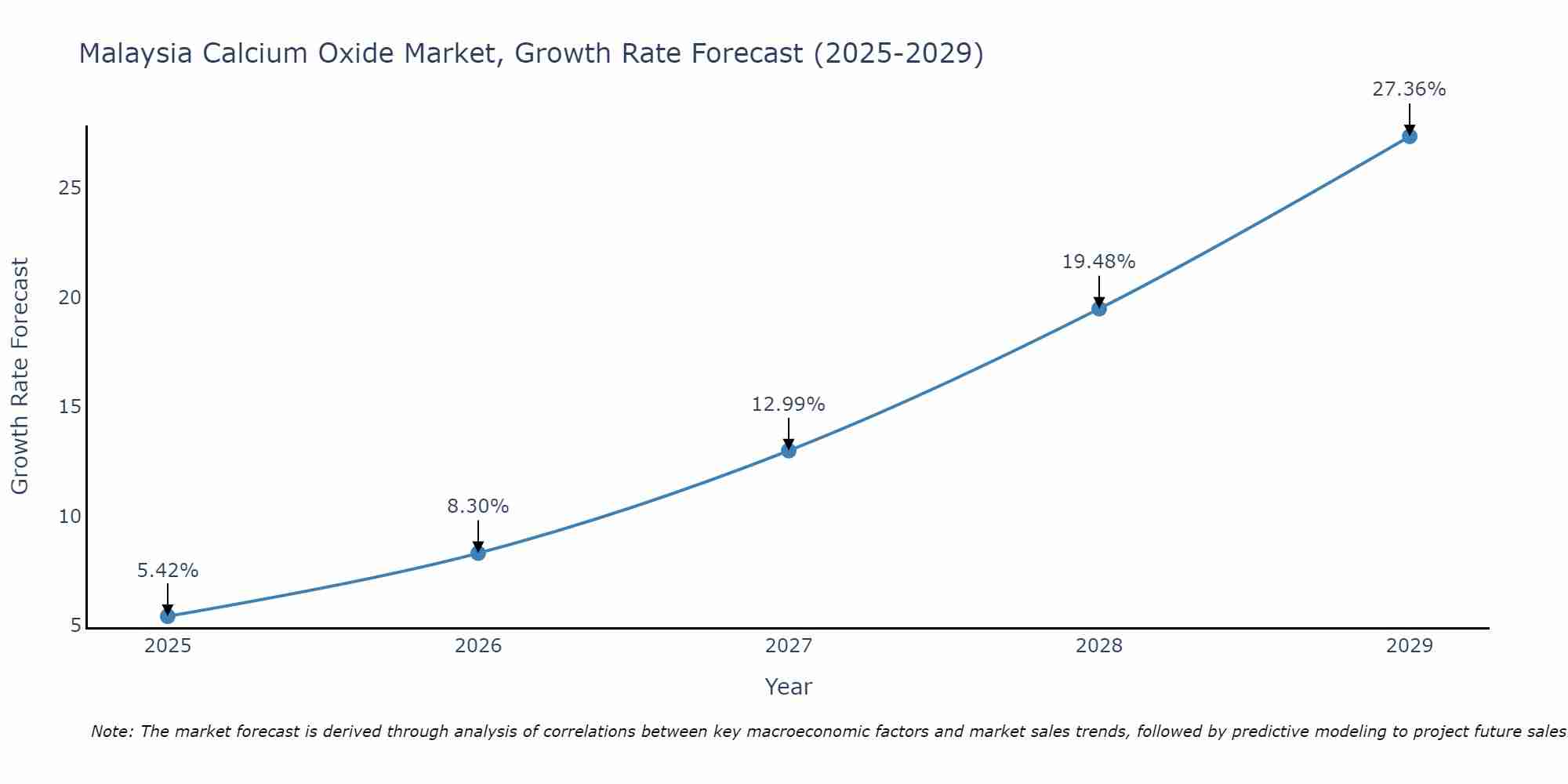 Malaysia Calcium Oxide Market Growth Rate