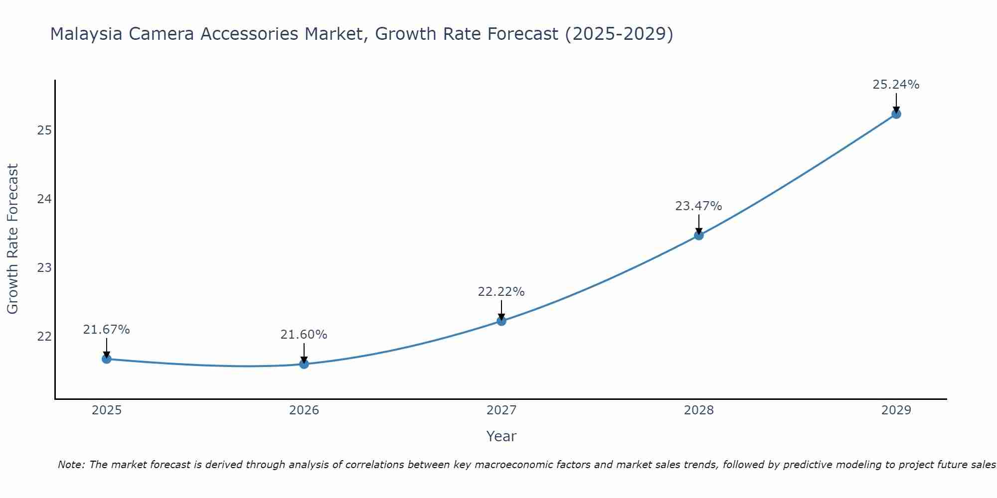 Malaysia Camera Accessories Market Growth Rate