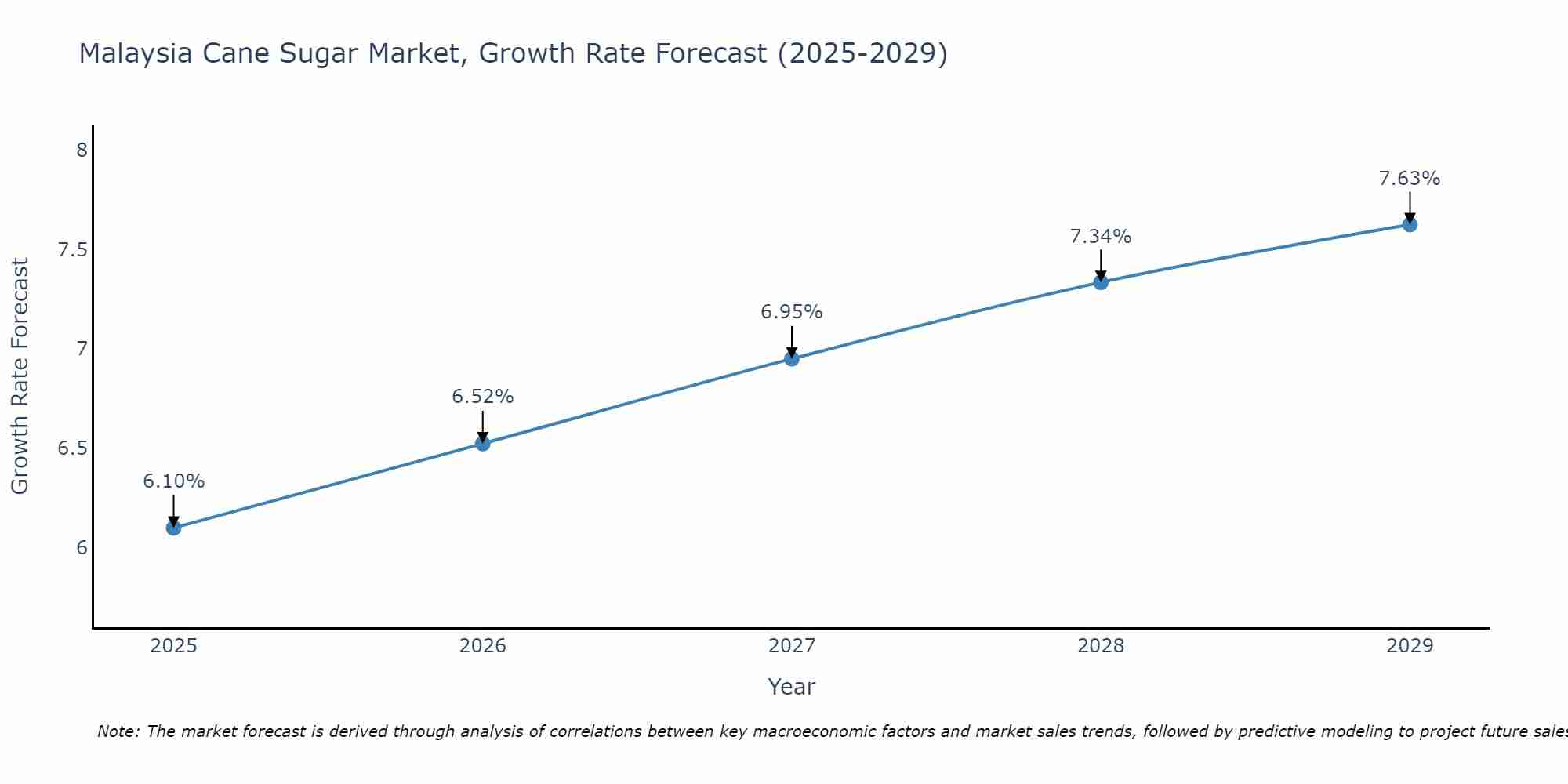Malaysia Cane Sugar Market Growth Rate