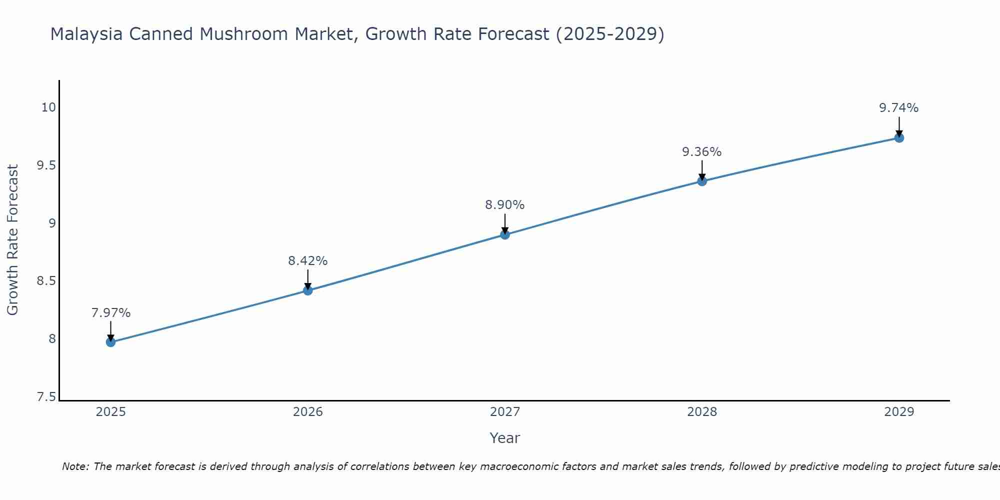 Malaysia Canned Mushroom Market Growth Rate
