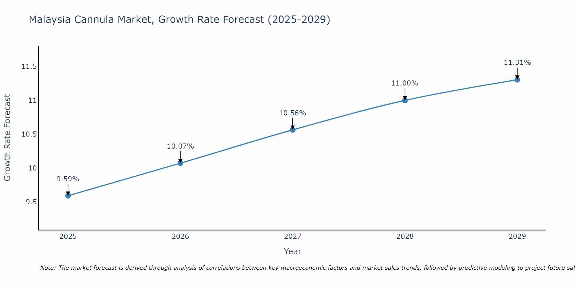Malaysia Cannula Market Growth Rate