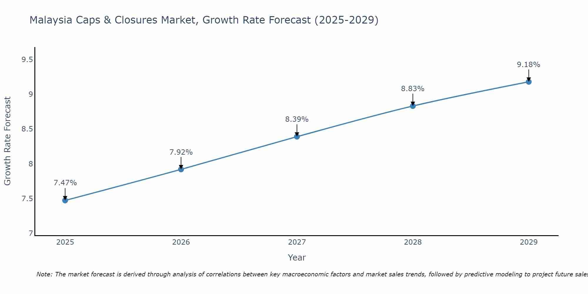 Malaysia Caps & Closures Market Growth Rate