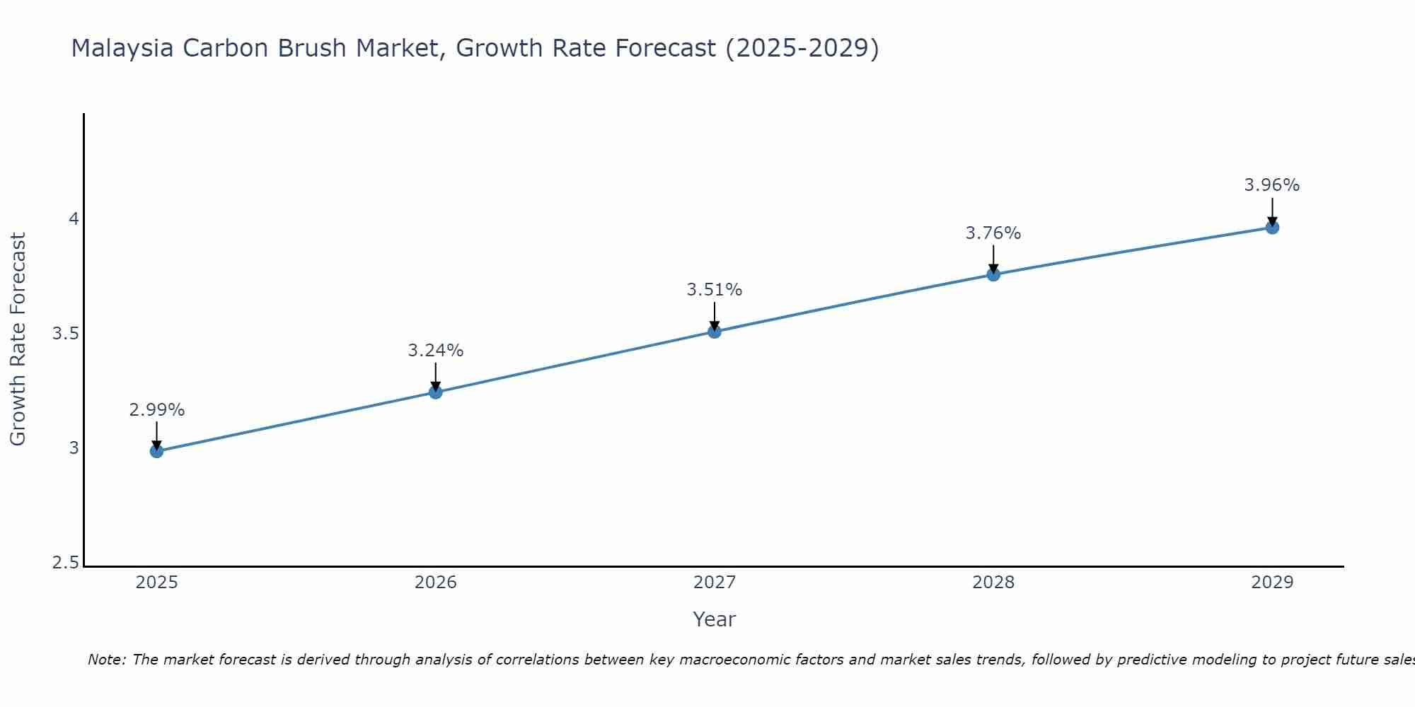 Malaysia Carbon Brush Market Growth Rate