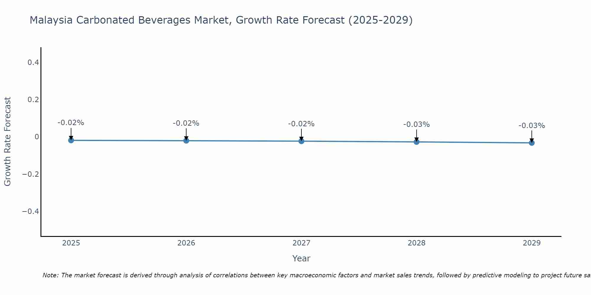 Malaysia Carbonated Beverages Market Growth Rate