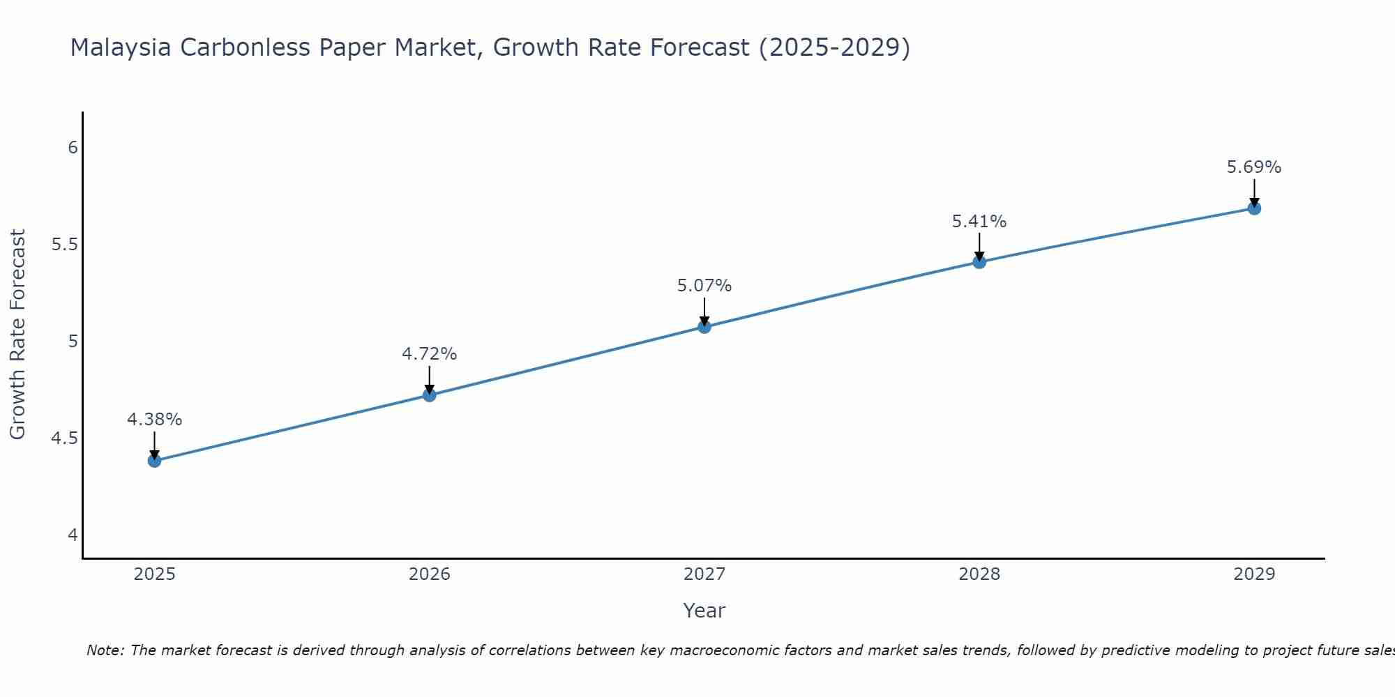 Malaysia Carbonless Paper Market Growth Rate