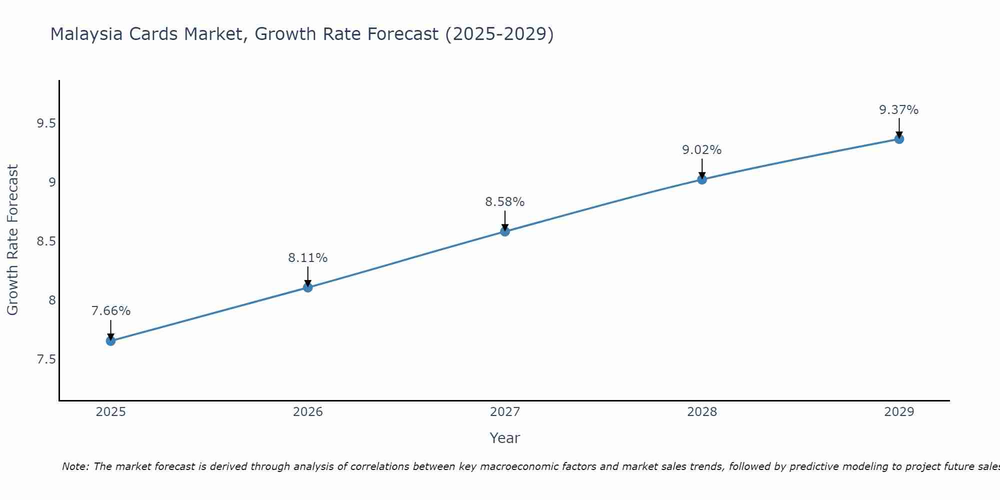 Malaysia Cards Market Growth Rate