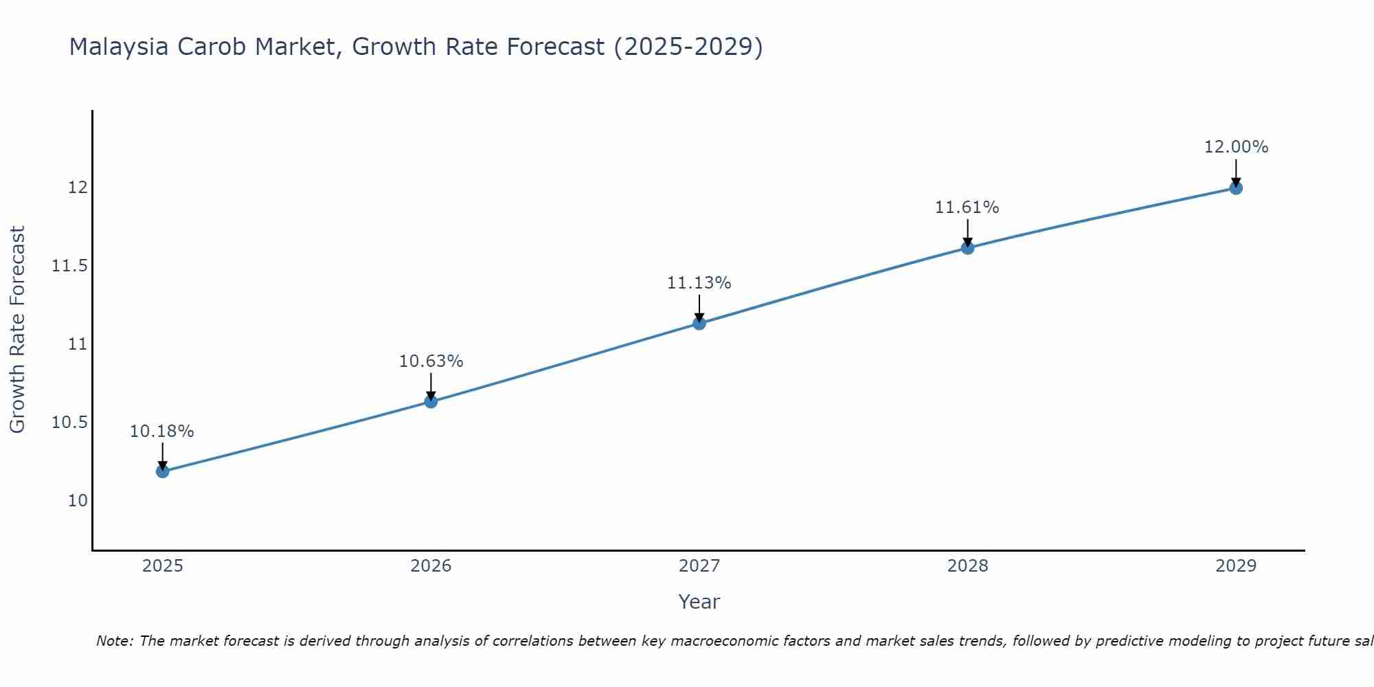 Malaysia Carob Market Growth Rate