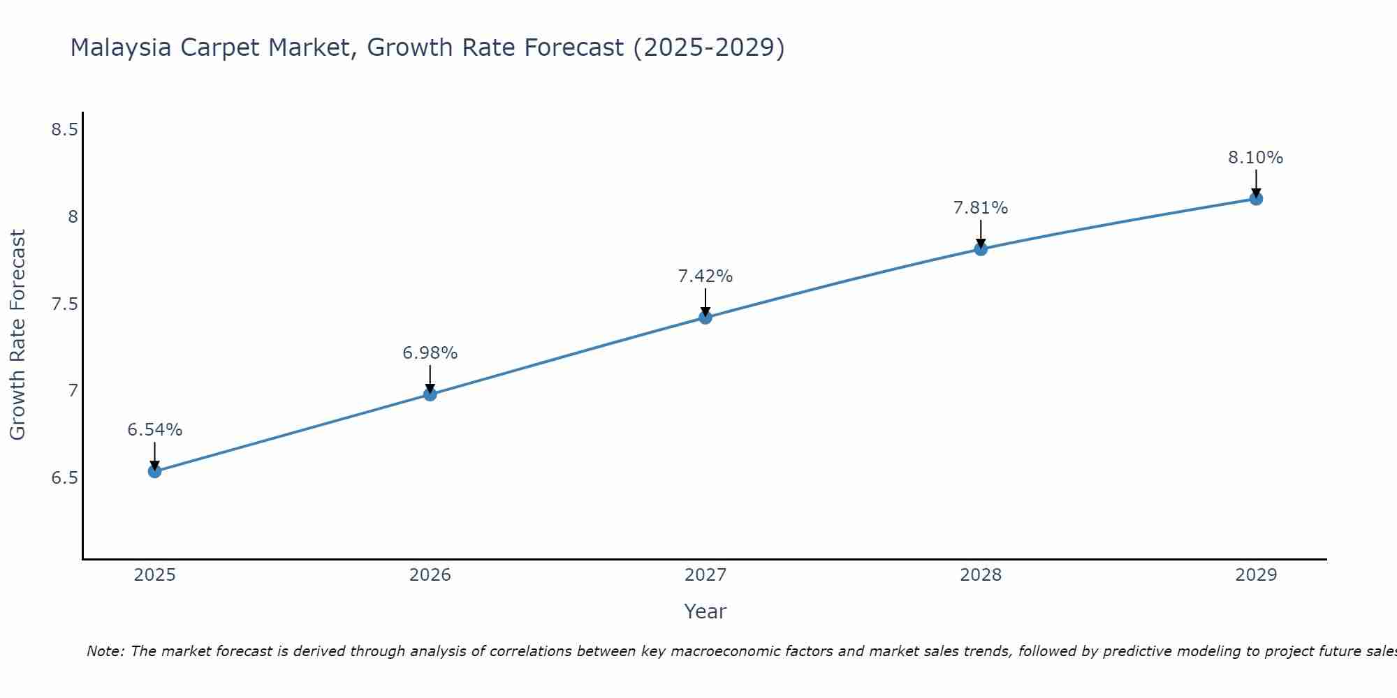 Malaysia Carpet Market Growth Rate