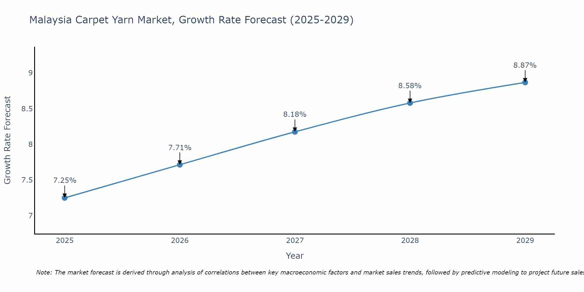 Malaysia Carpet Yarn Market Growth Rate