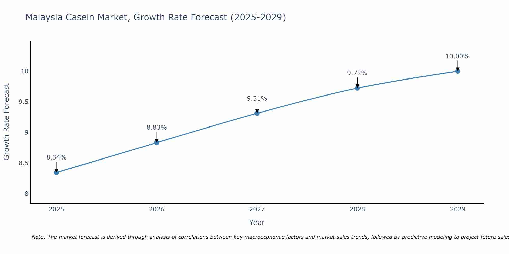 Malaysia Casein Market Growth Rate