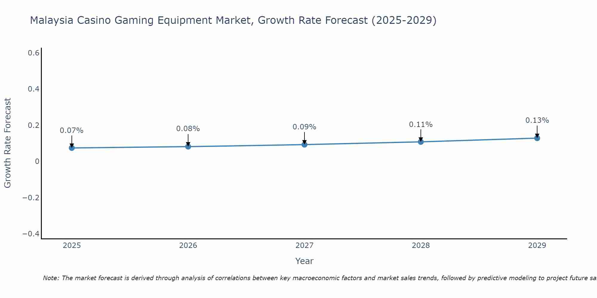 Malaysia Casino Gaming Equipment Market Growth Rate
