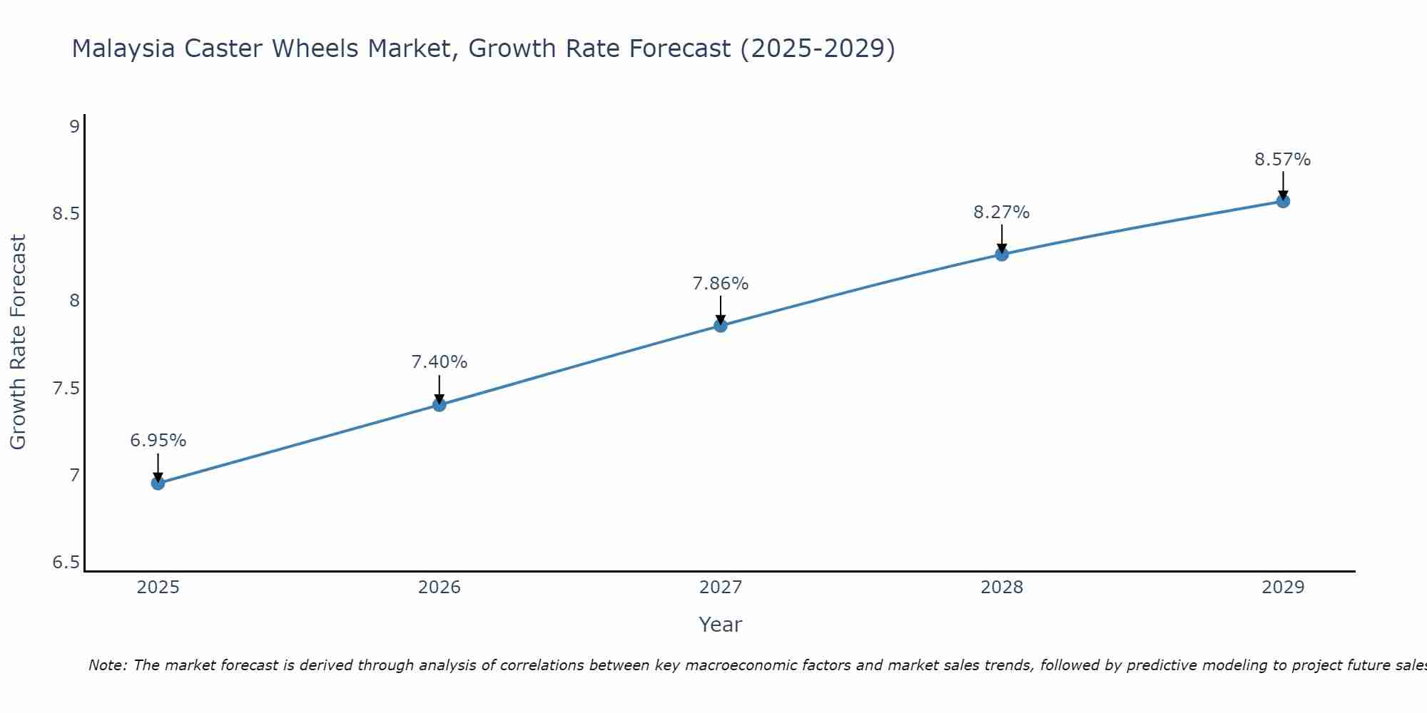 Malaysia Caster Wheels Market Growth Rate
