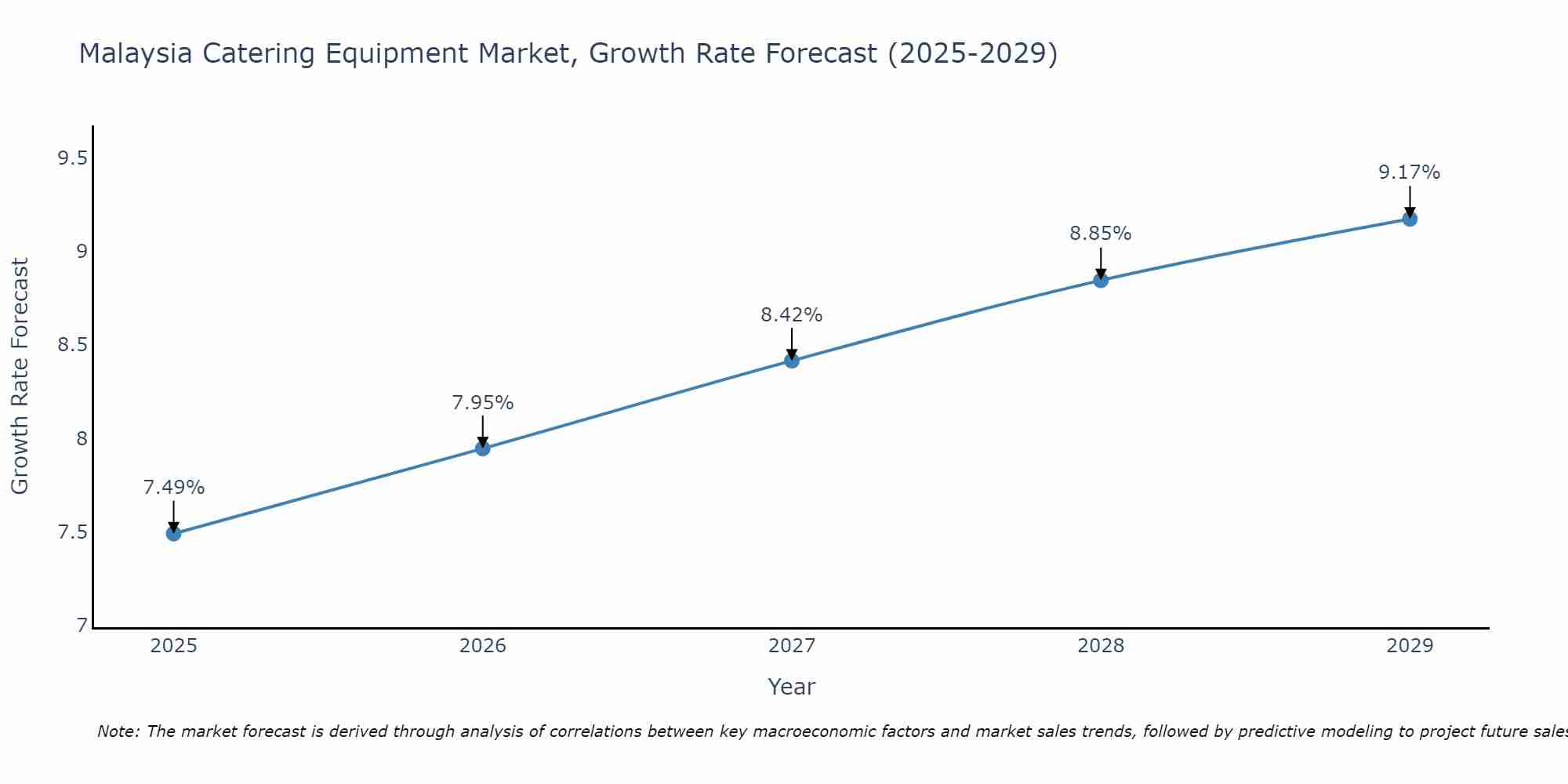 Malaysia Catering Equipment Market Growth Rate