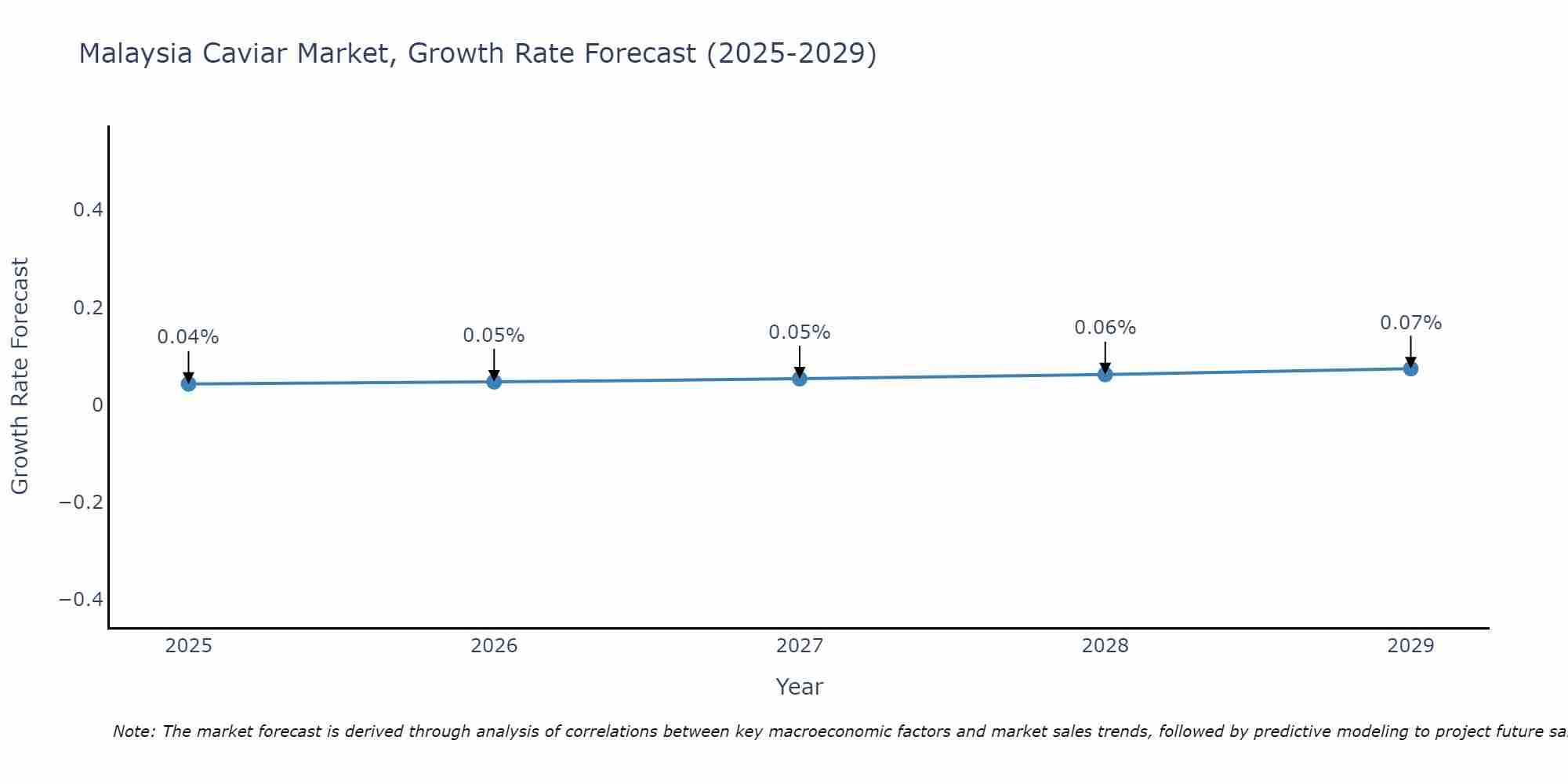 Malaysia Caviar Market Growth Rate