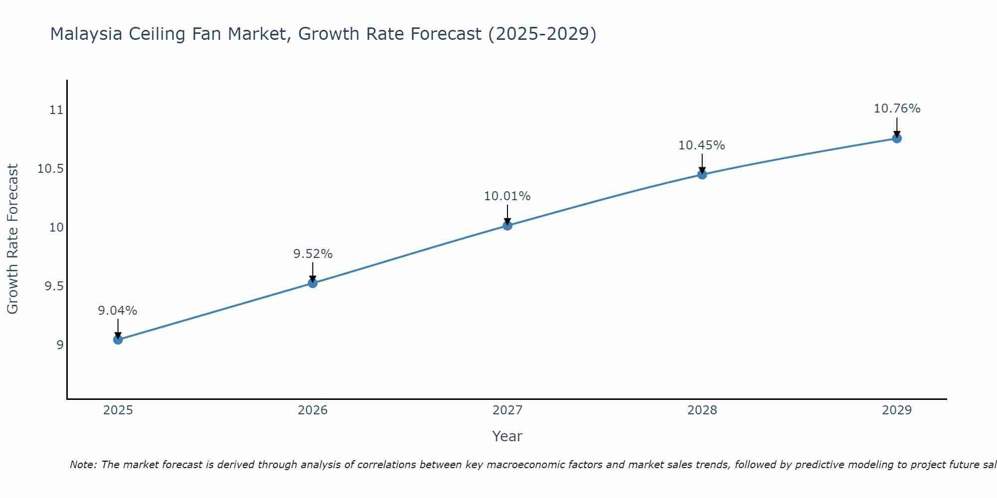 Malaysia Ceiling Fan Market Growth Rate