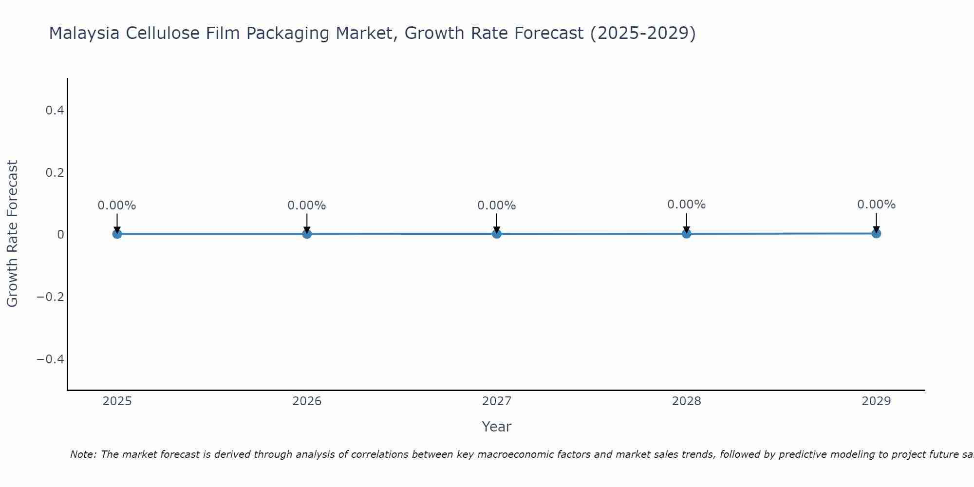 Malaysia Cellulose Film Packaging Market Growth Rate