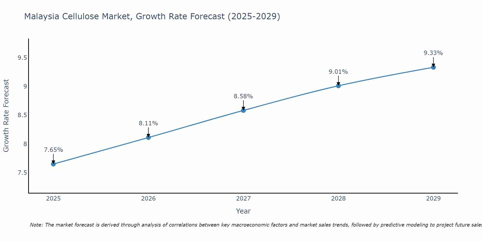 Malaysia Cellulose Market Growth Rate