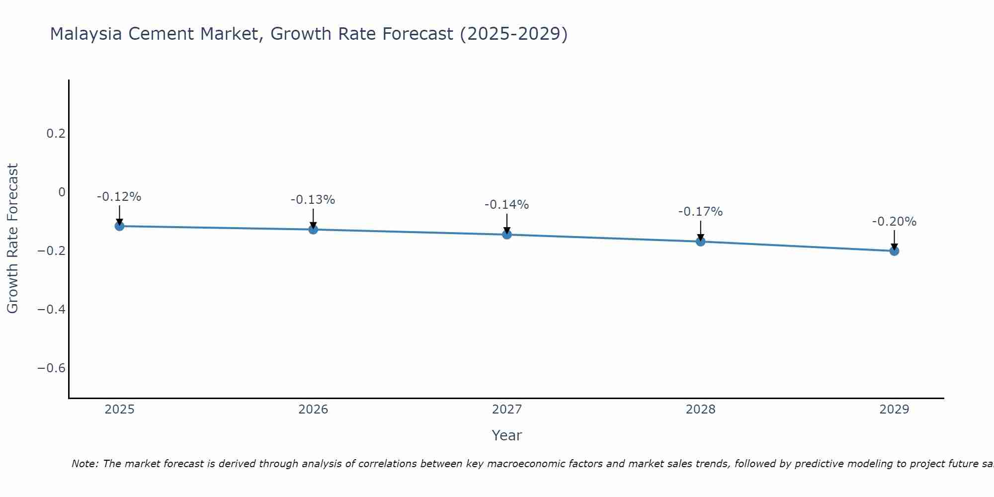Malaysia Cement Market Size Growth Rate