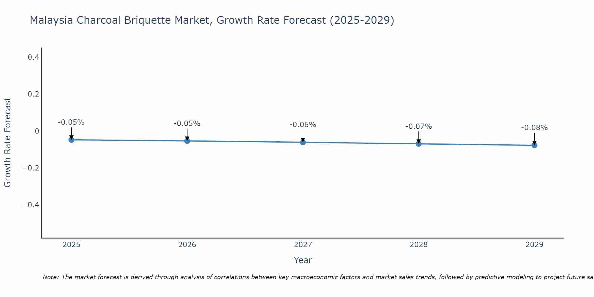 Malaysia Charcoal Briquette Market Size Growth Rate