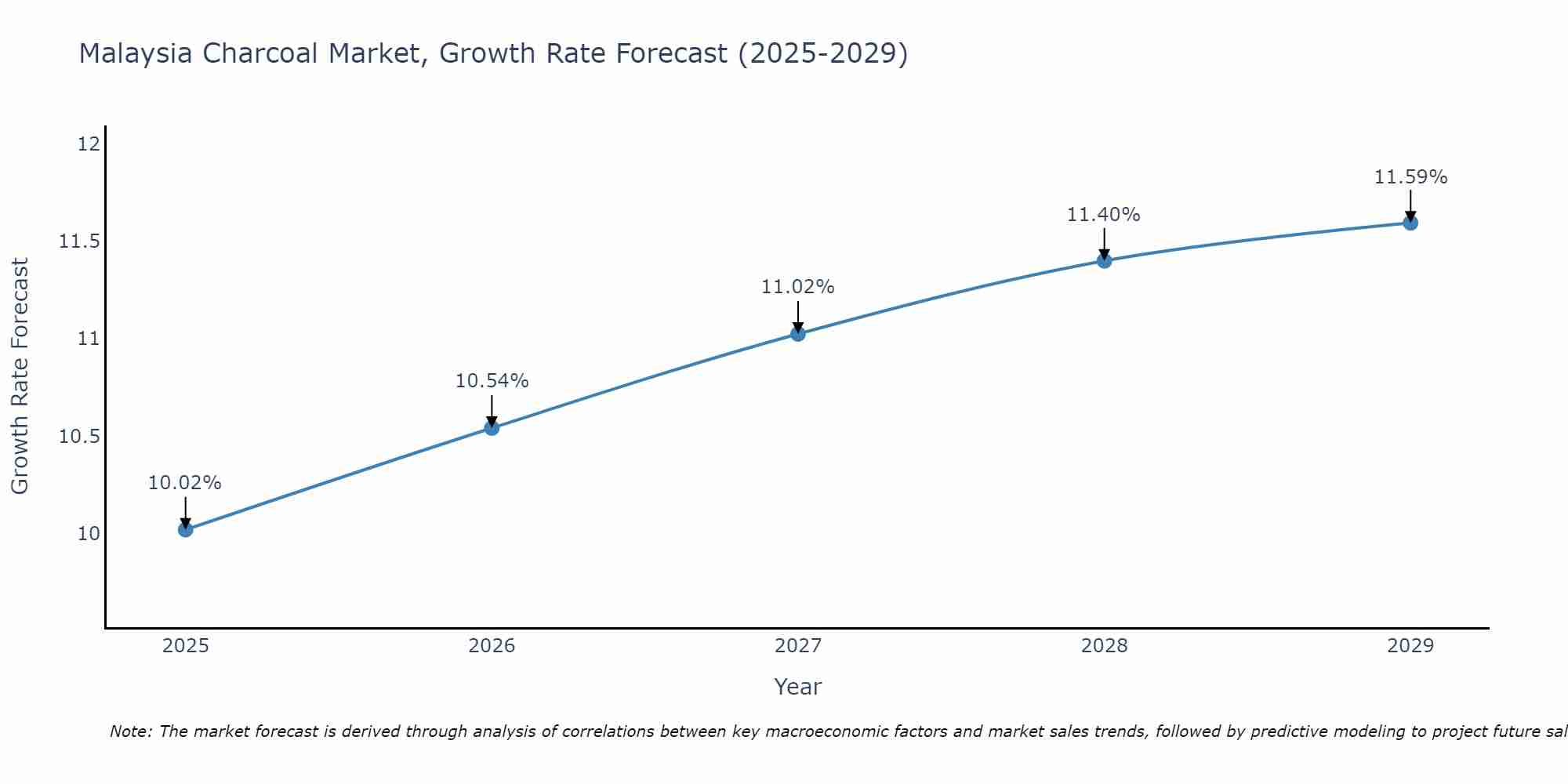 Malaysia Charcoal Market Growth Rate