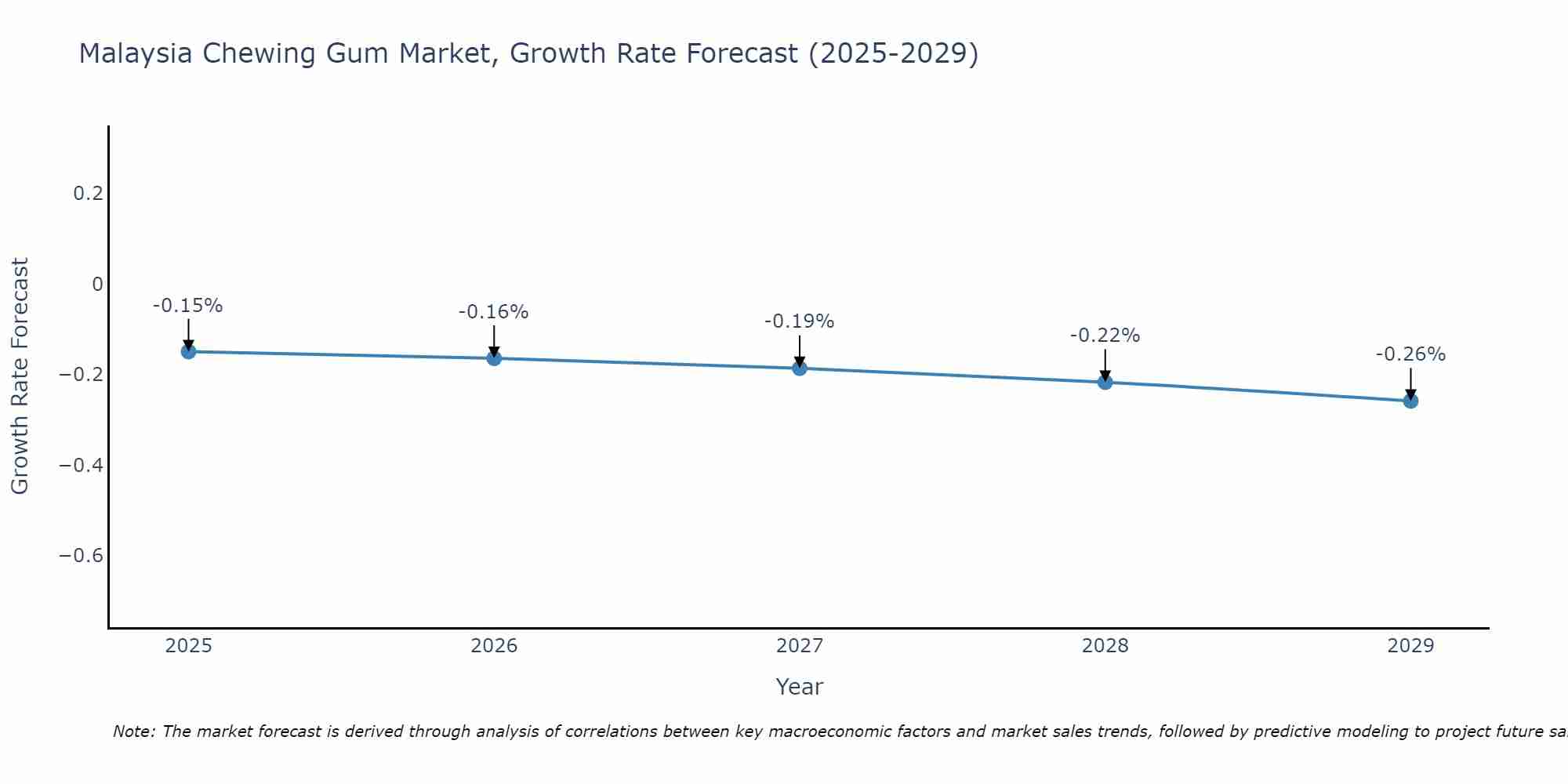 Malaysia Chewing Gum Market Growth Rate