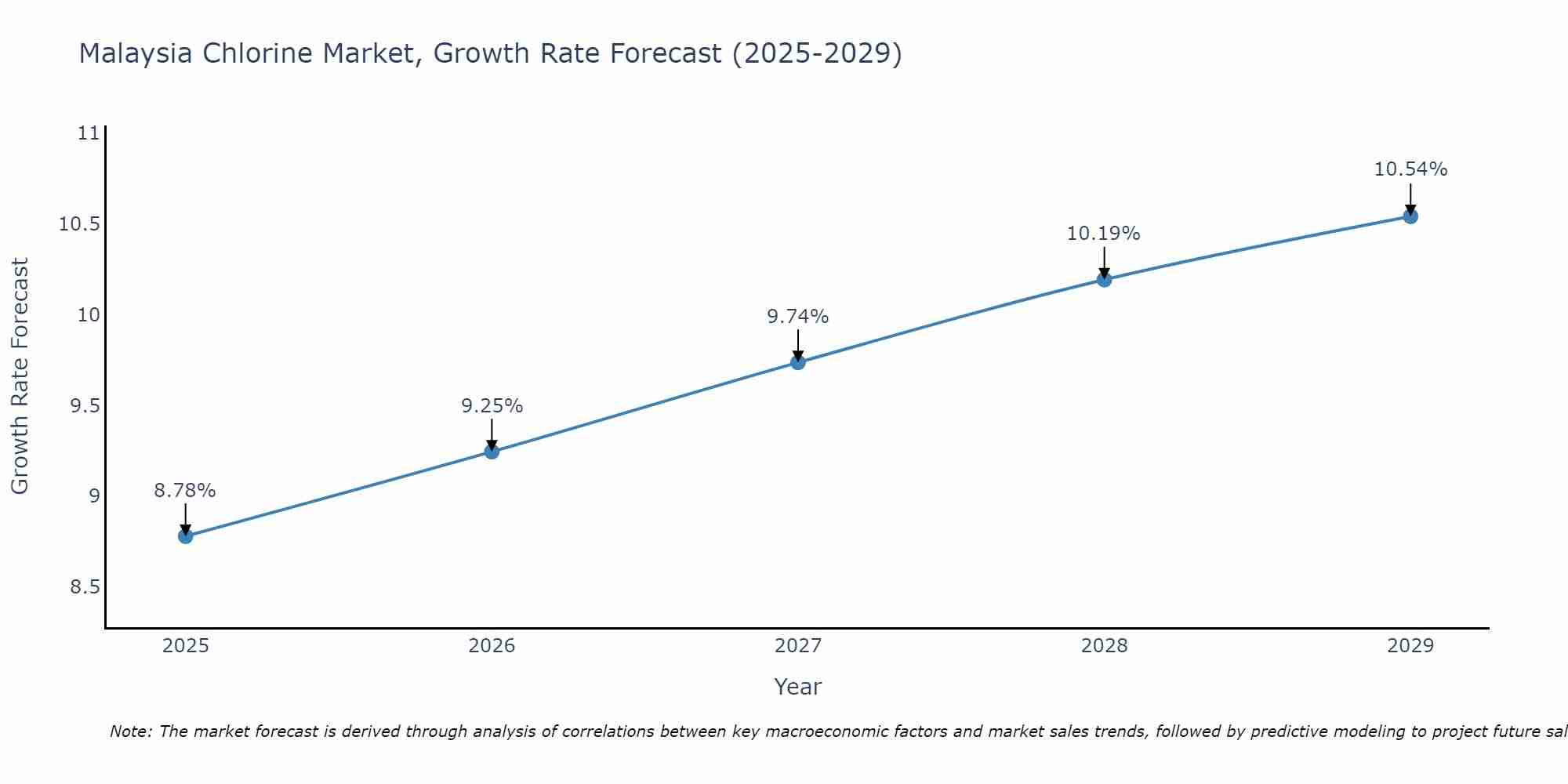 Malaysia Chlorine Market Growth Rate