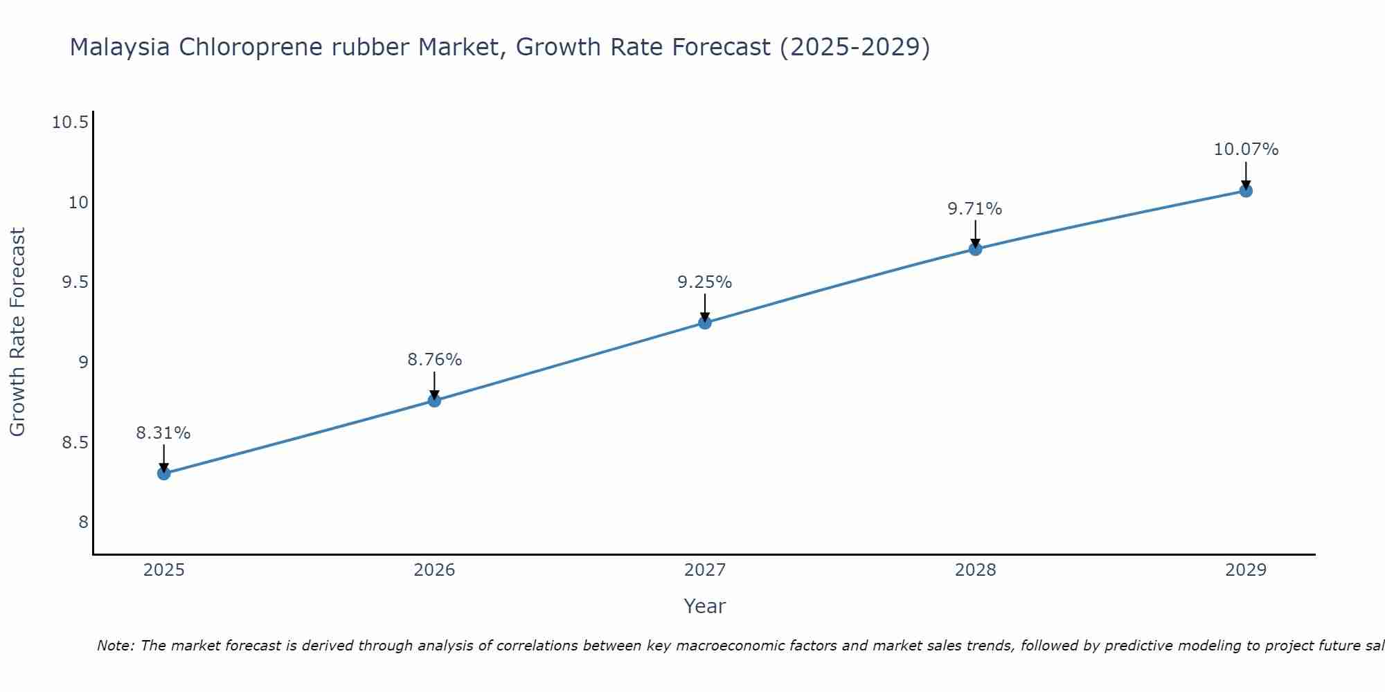 Malaysia Chloroprene rubber Market Size Growth Rate