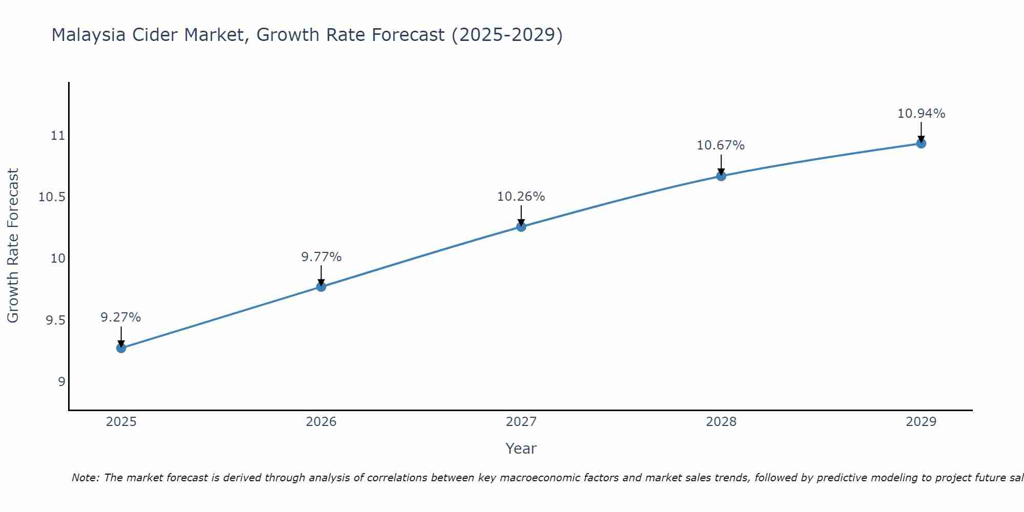 Malaysia Cider Market Growth Rate