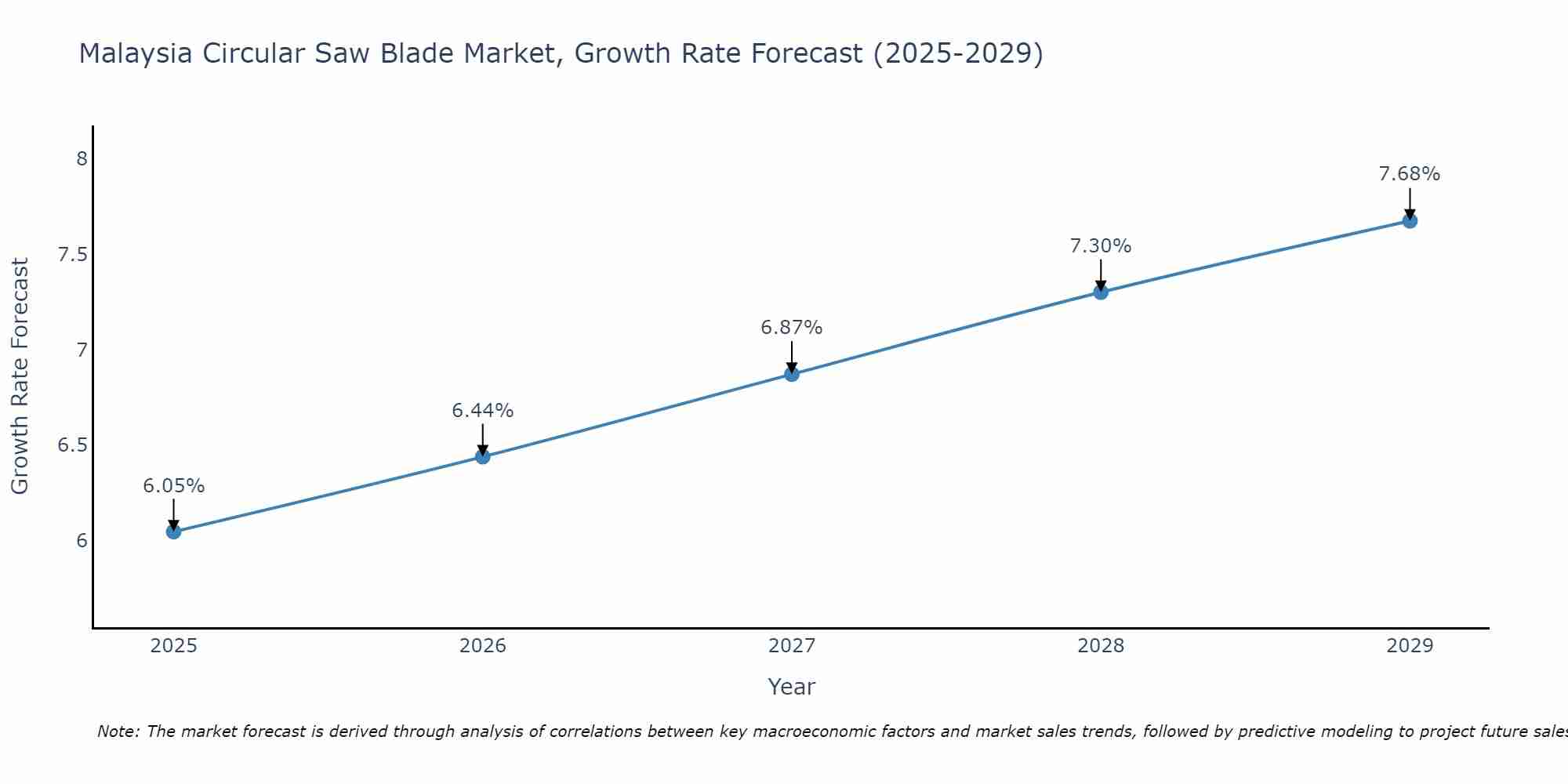 Malaysia Circular Saw Blade Market Growth Rate
