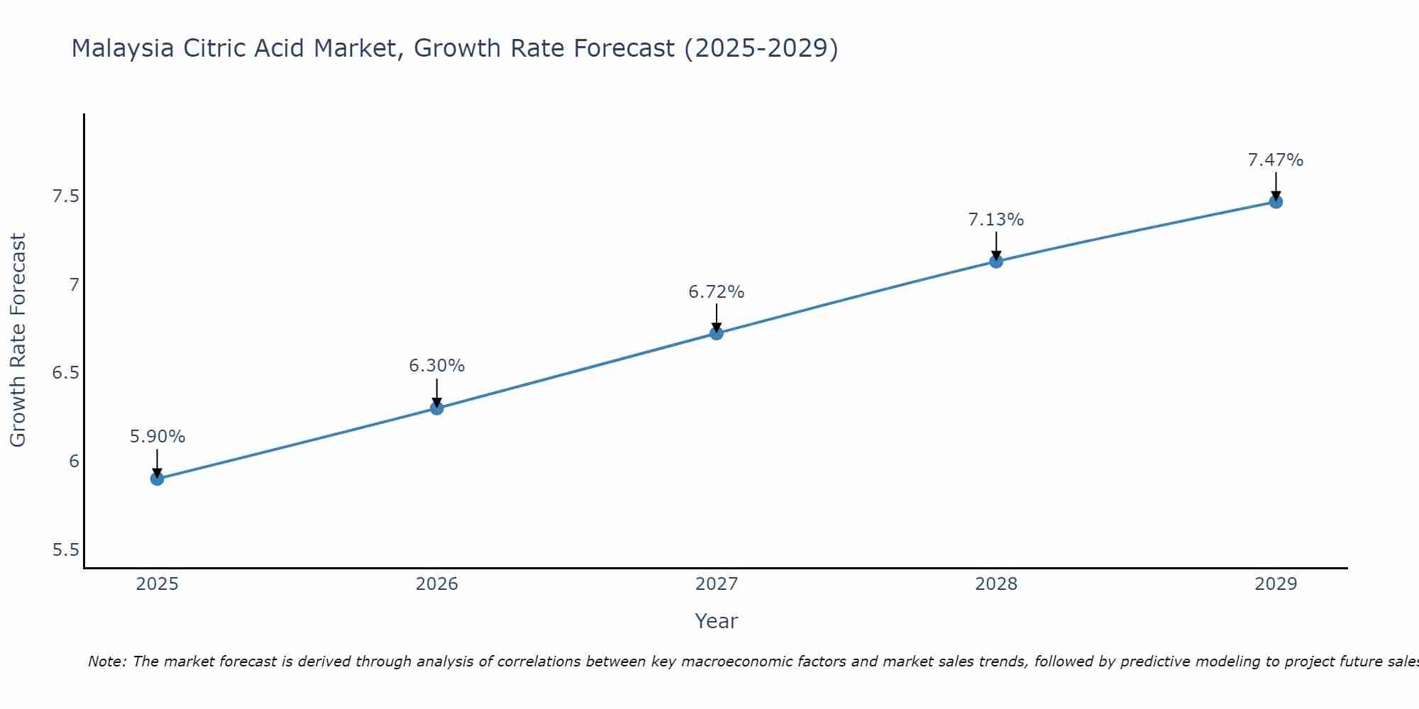Malaysia Citric Acid Market Growth Rate