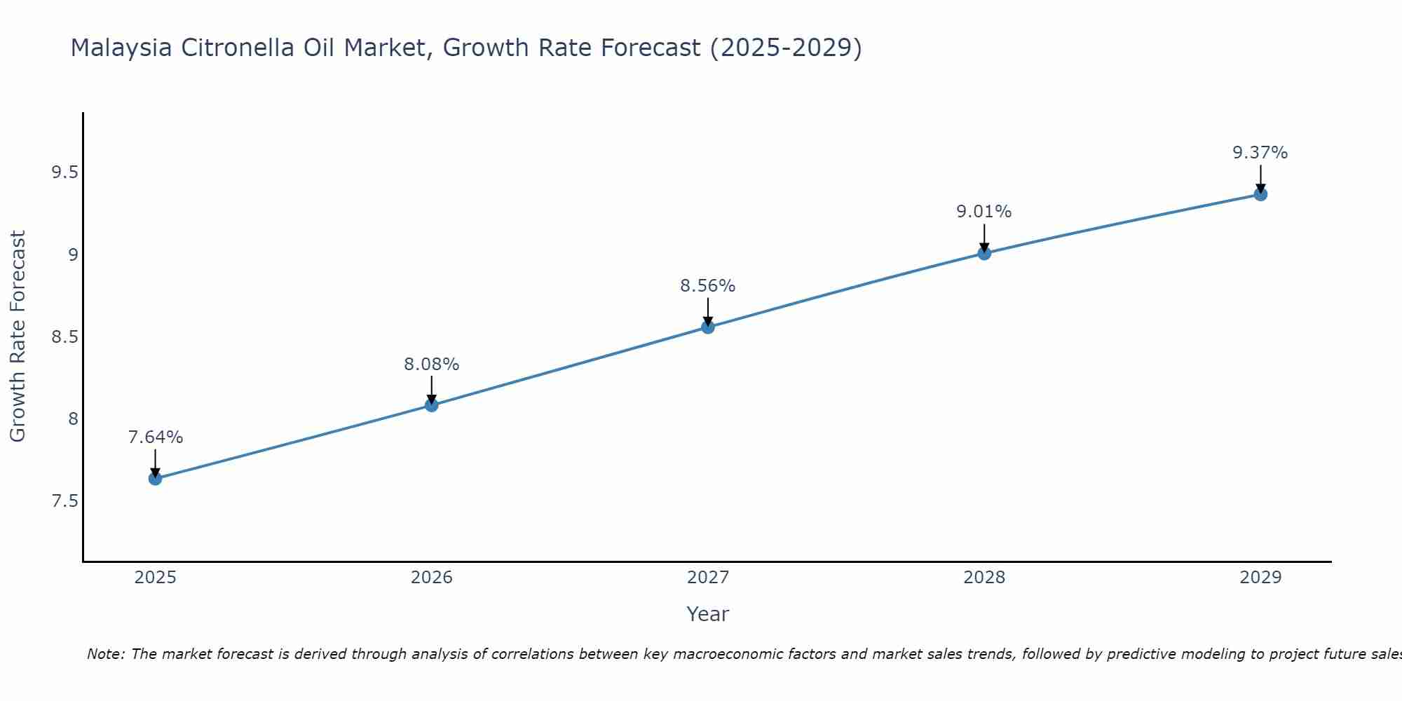 Malaysia Citronella Oil Market Growth Rate