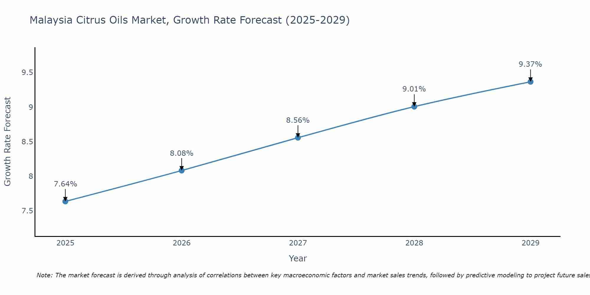 Malaysia Citrus Oils Market Growth Rate