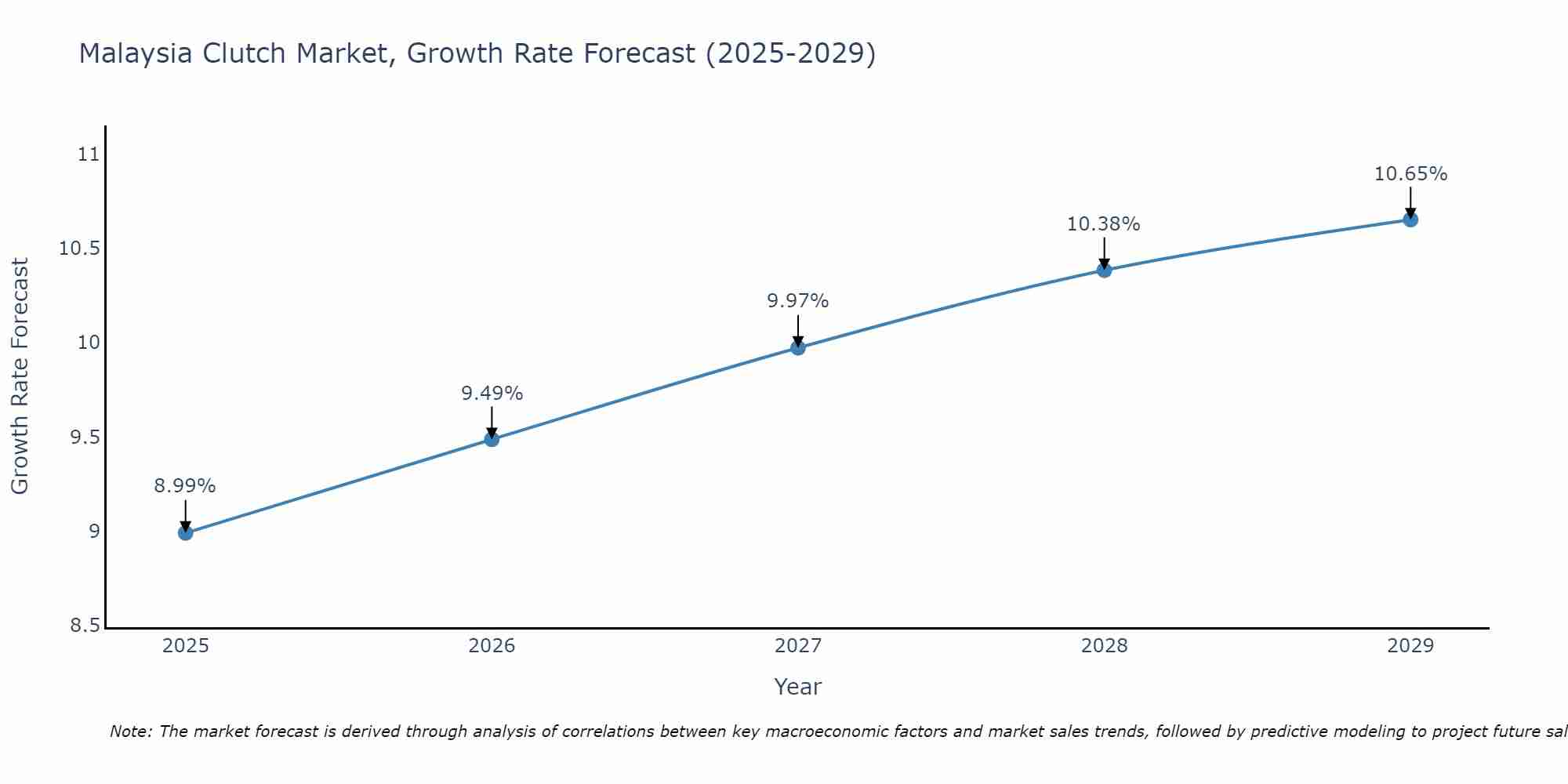 Malaysia Clutch Market Growth Rate