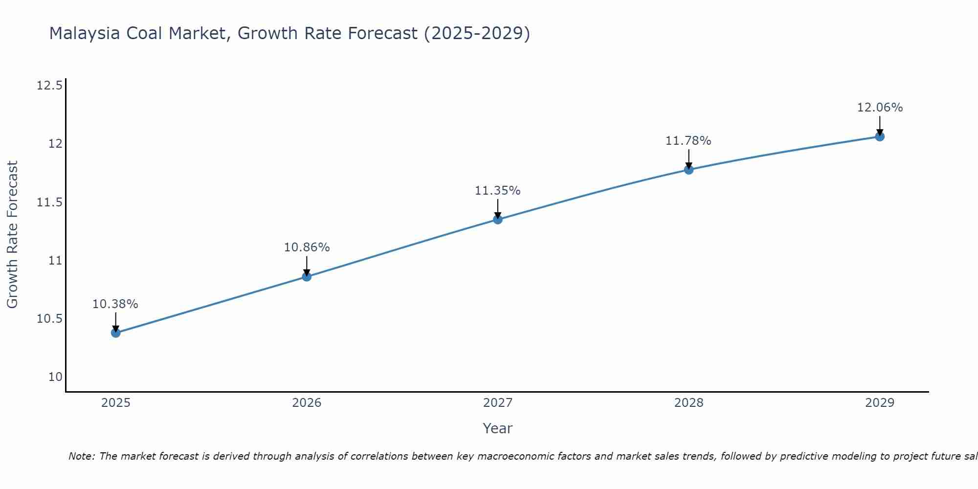 Malaysia Coal Market Growth Rate
