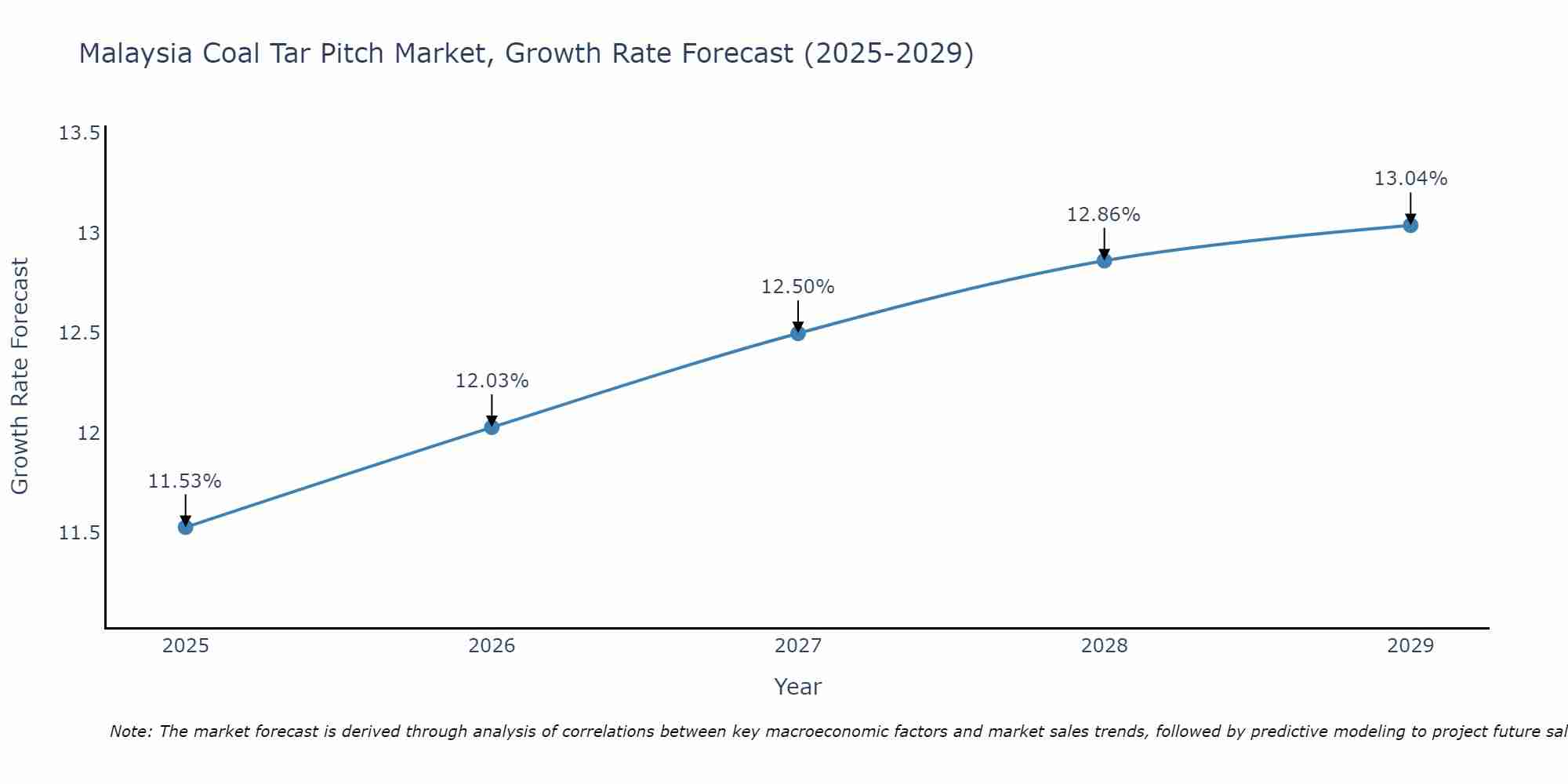 Malaysia Coal Tar Pitch Market Growth Rate