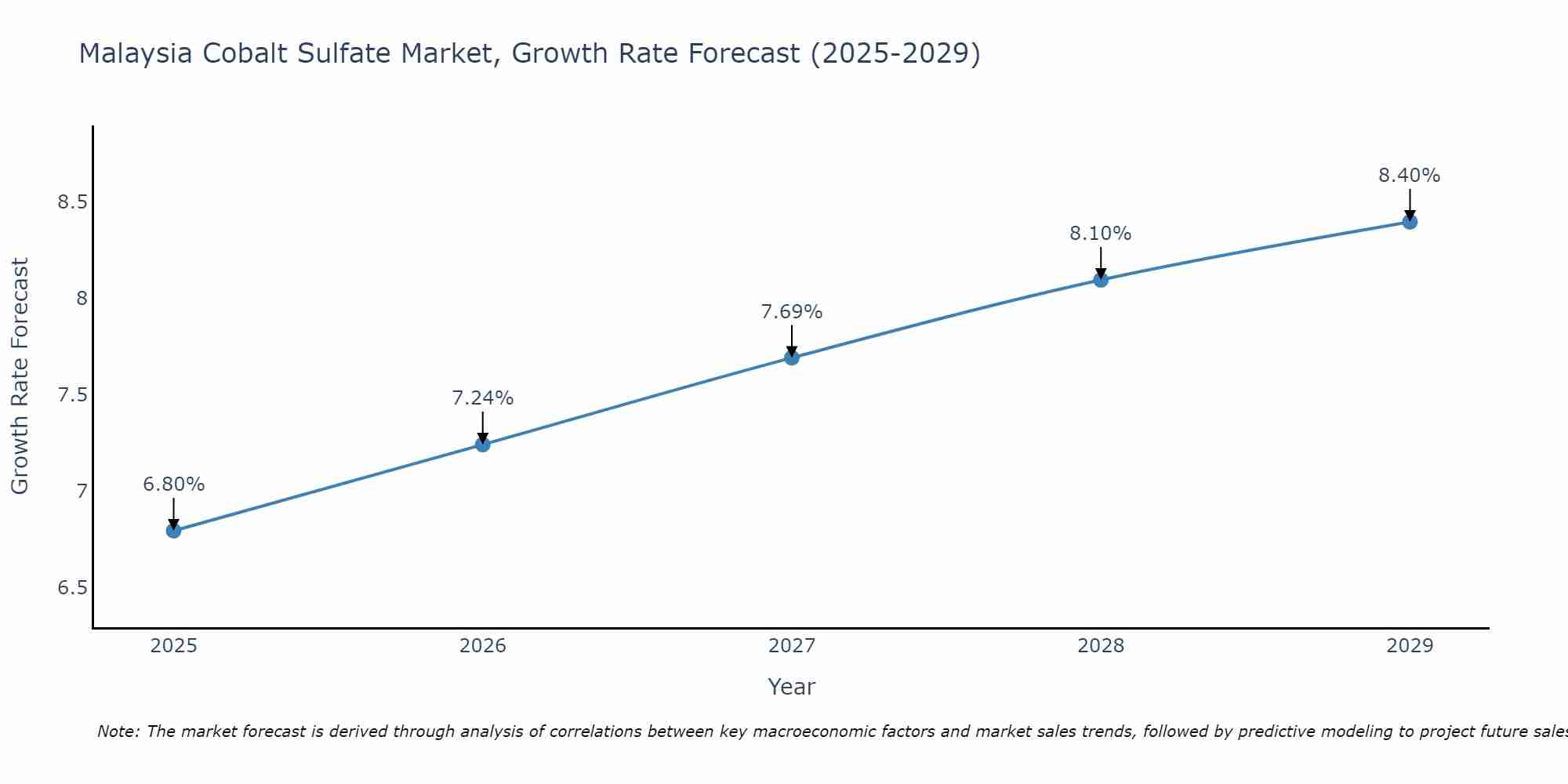 Malaysia Cobalt Sulfate Market Growth Rate