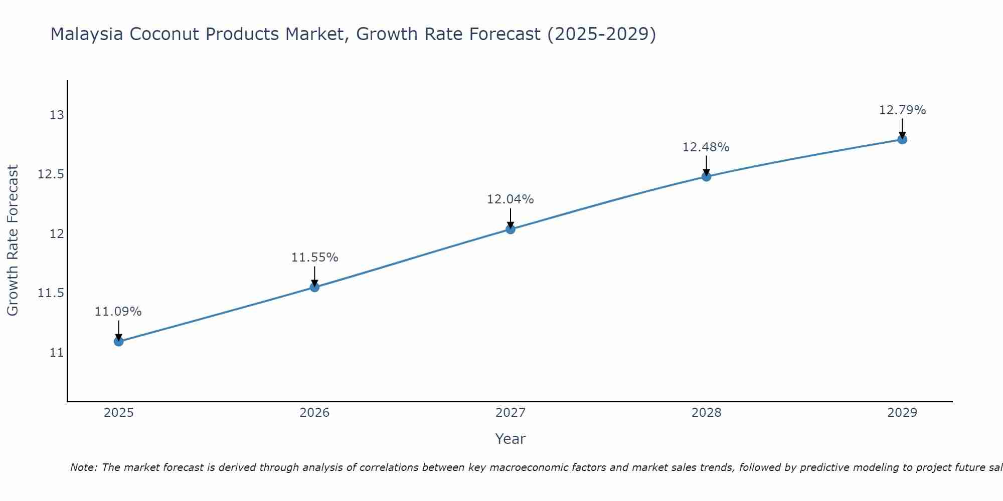 Malaysia Coconut Products Market Size Growth Rate