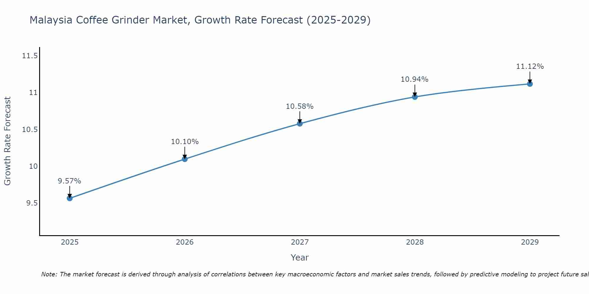 Malaysia Coffee Grinder Market Growth Rate