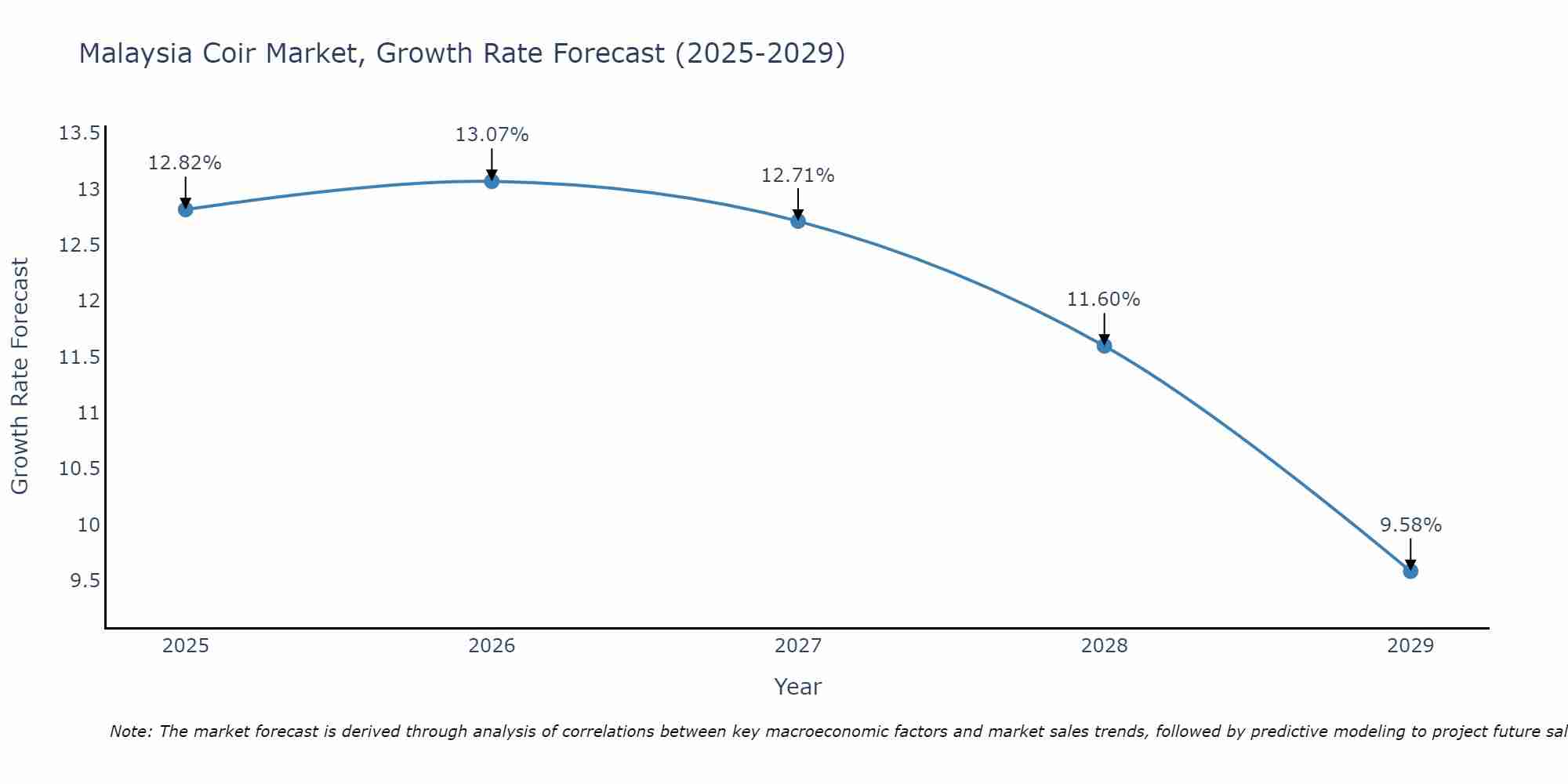 Malaysia Coir Market Growth Rate