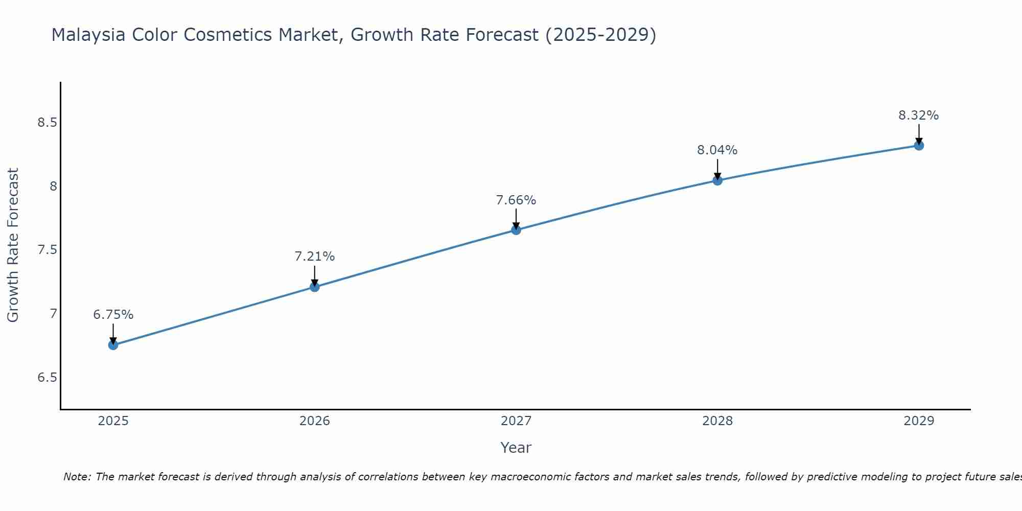Malaysia Color Cosmetics Market Growth Rate