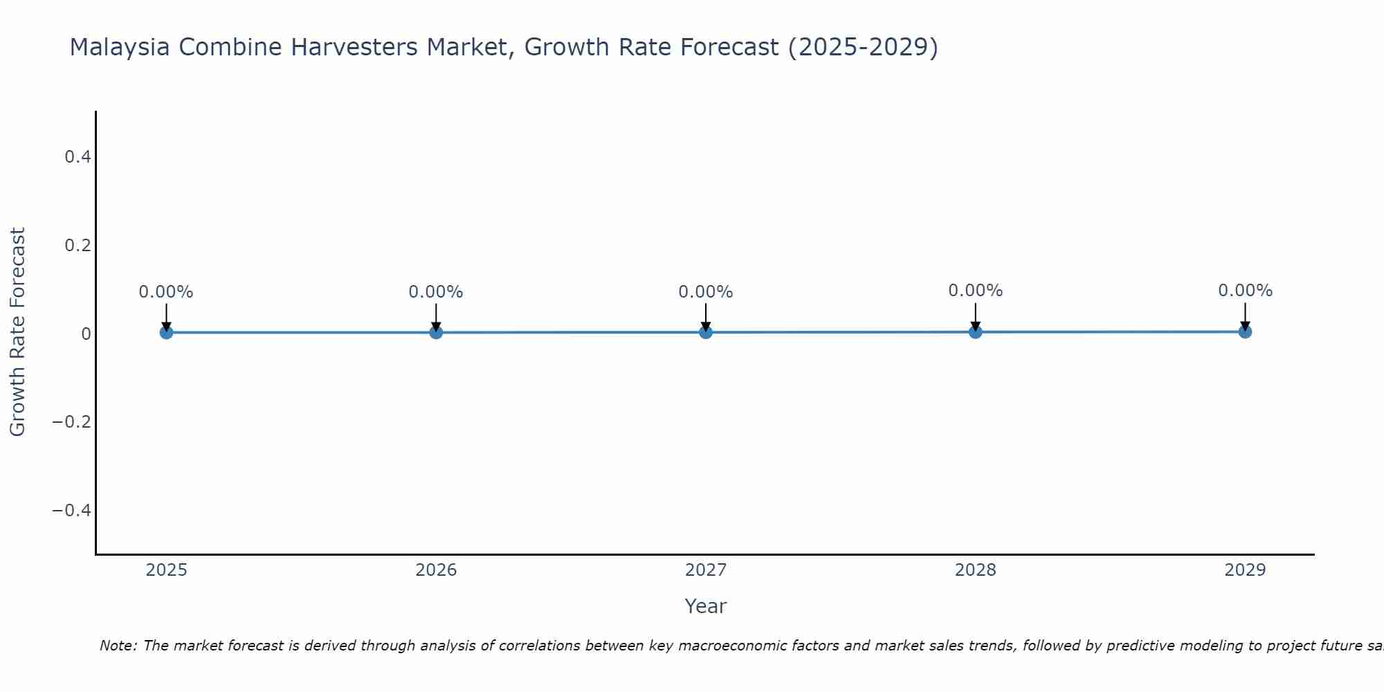 Malaysia Combine Harvesters Market Growth Rate