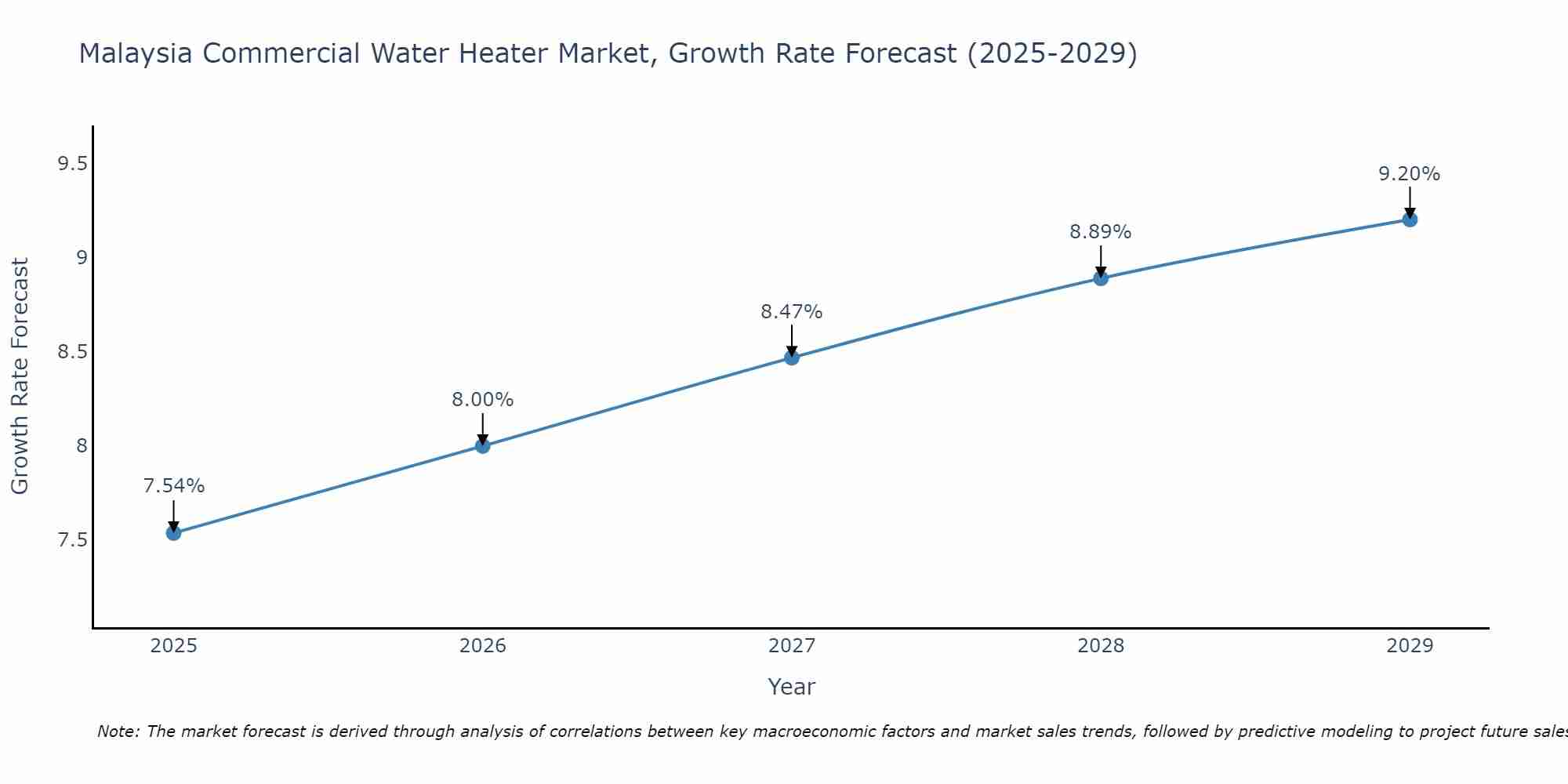 Malaysia Commercial Water Heater Market Growth Rate