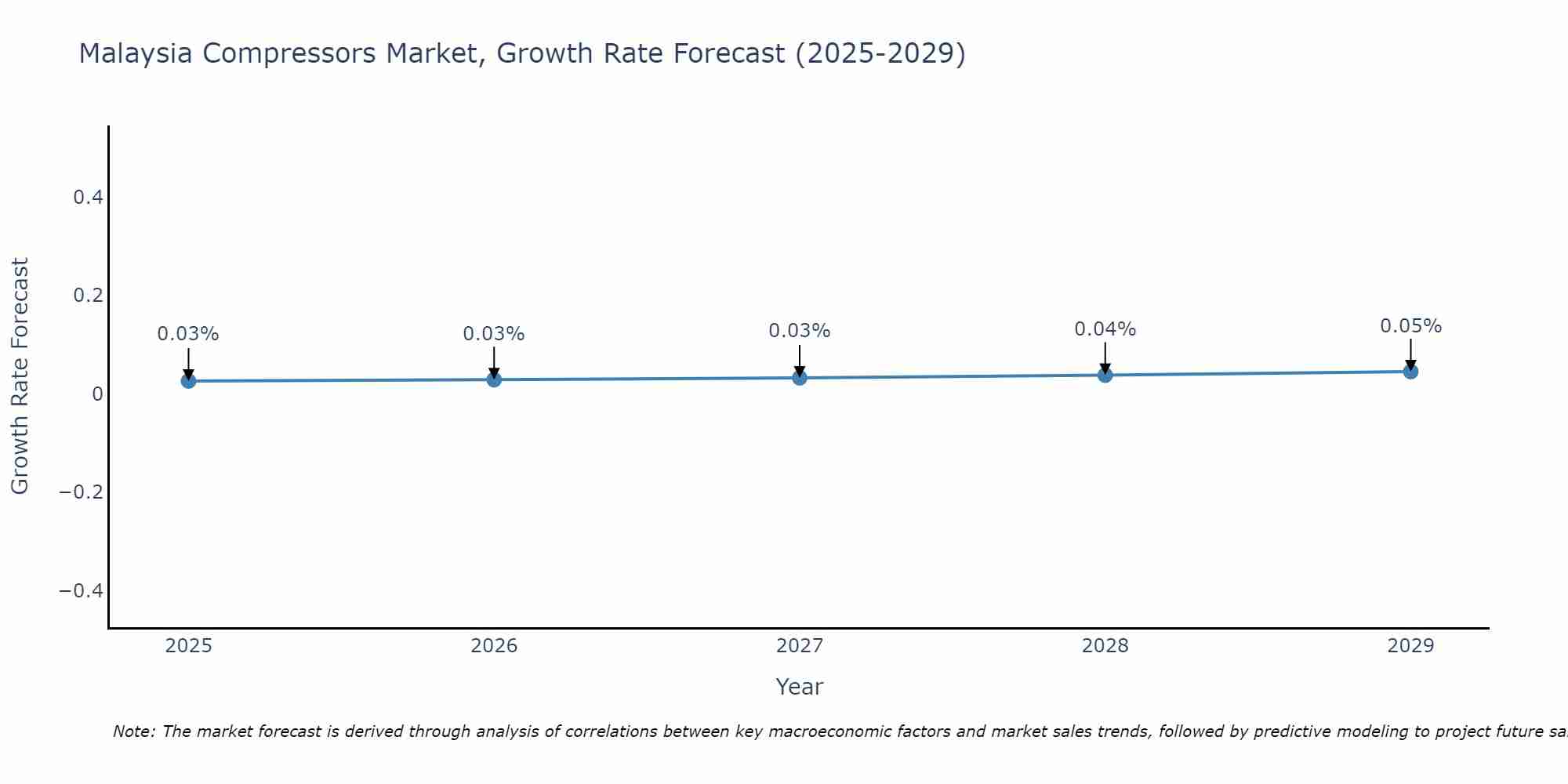 Malaysia Compressors Market Growth Rate
