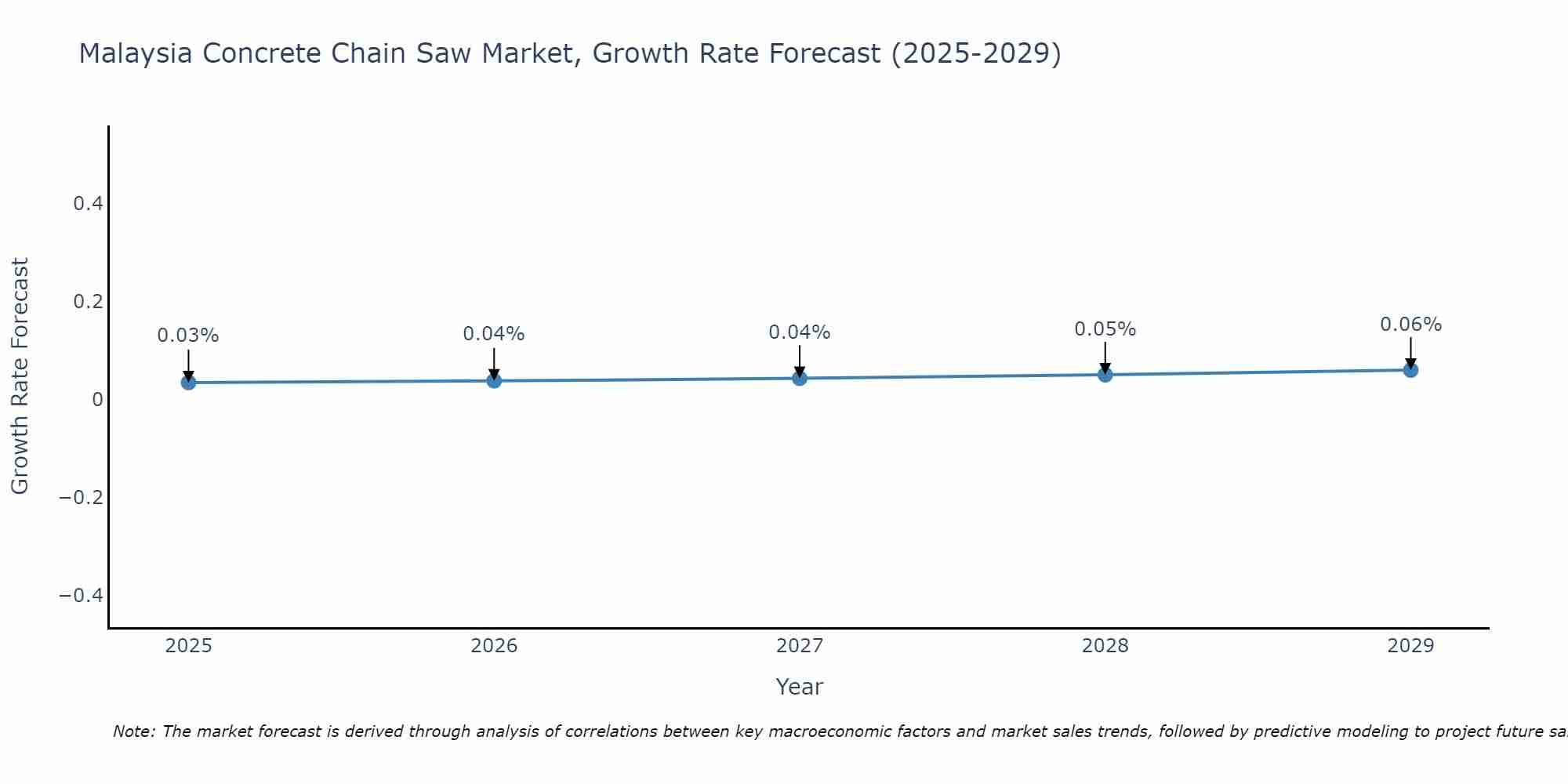 Malaysia Concrete Chain Saw Market Growth Rate